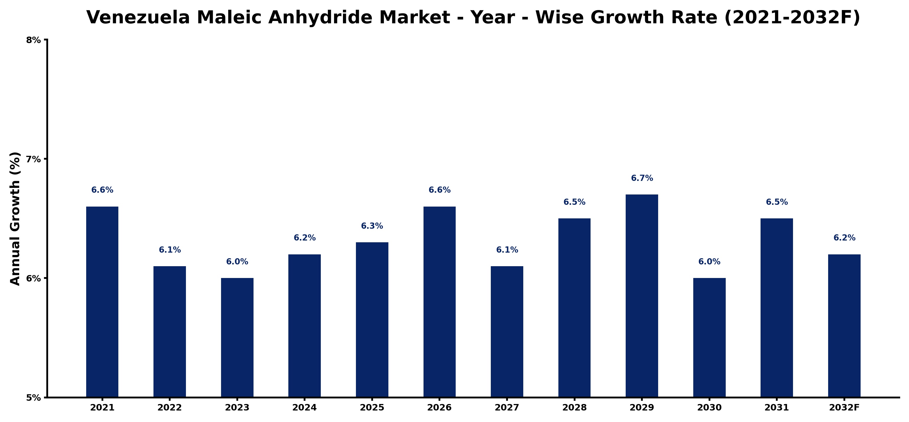 Venezuela Maleic Anhydride Market Year-wise Growth Rate and Key Drivers