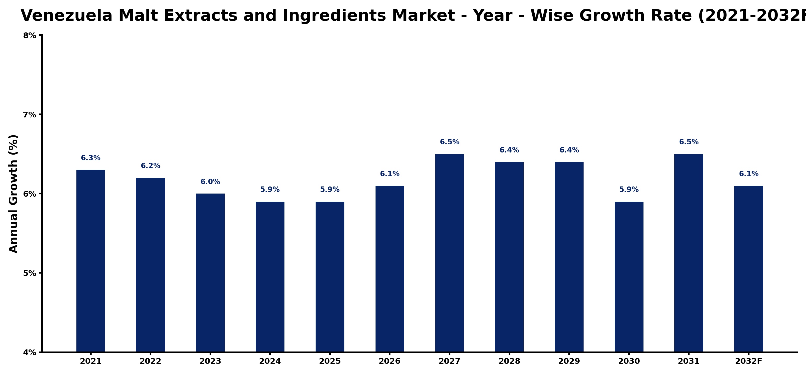Venezuela Malt Extracts and Ingredients Market Year-wise Growth Rate and Key Drivers