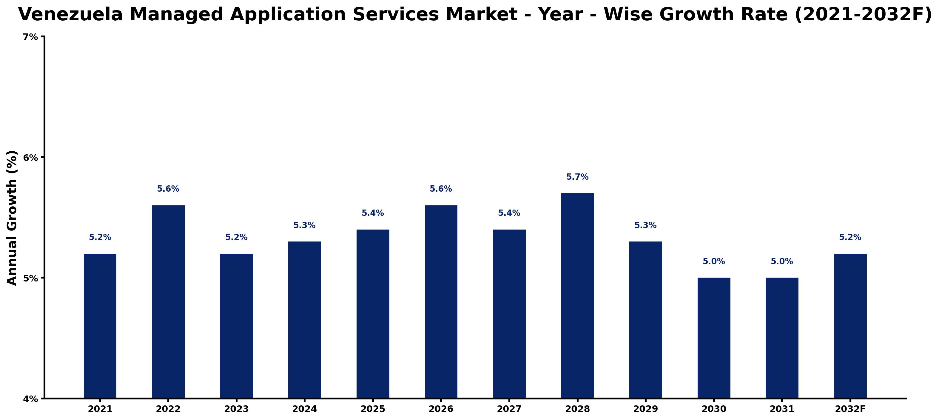Venezuela Managed Application Services Market Year-wise Growth Rate and Key Drivers