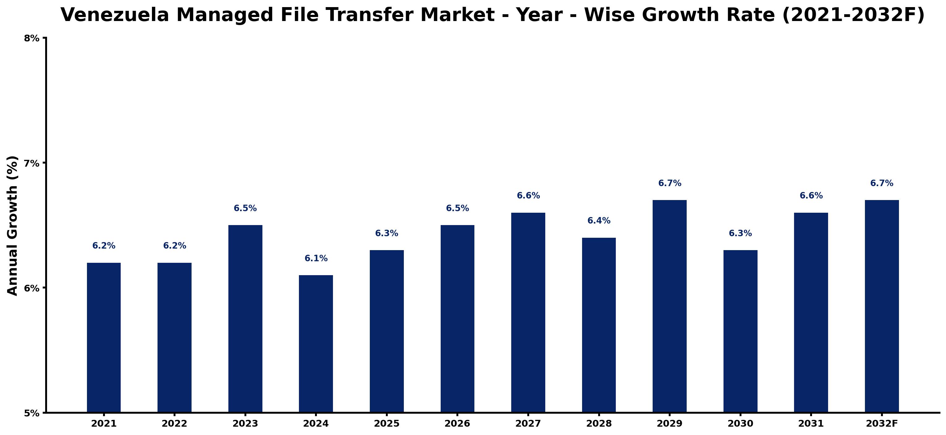 Venezuela Managed File Transfer Market Year-wise Growth Rate and Key Drivers