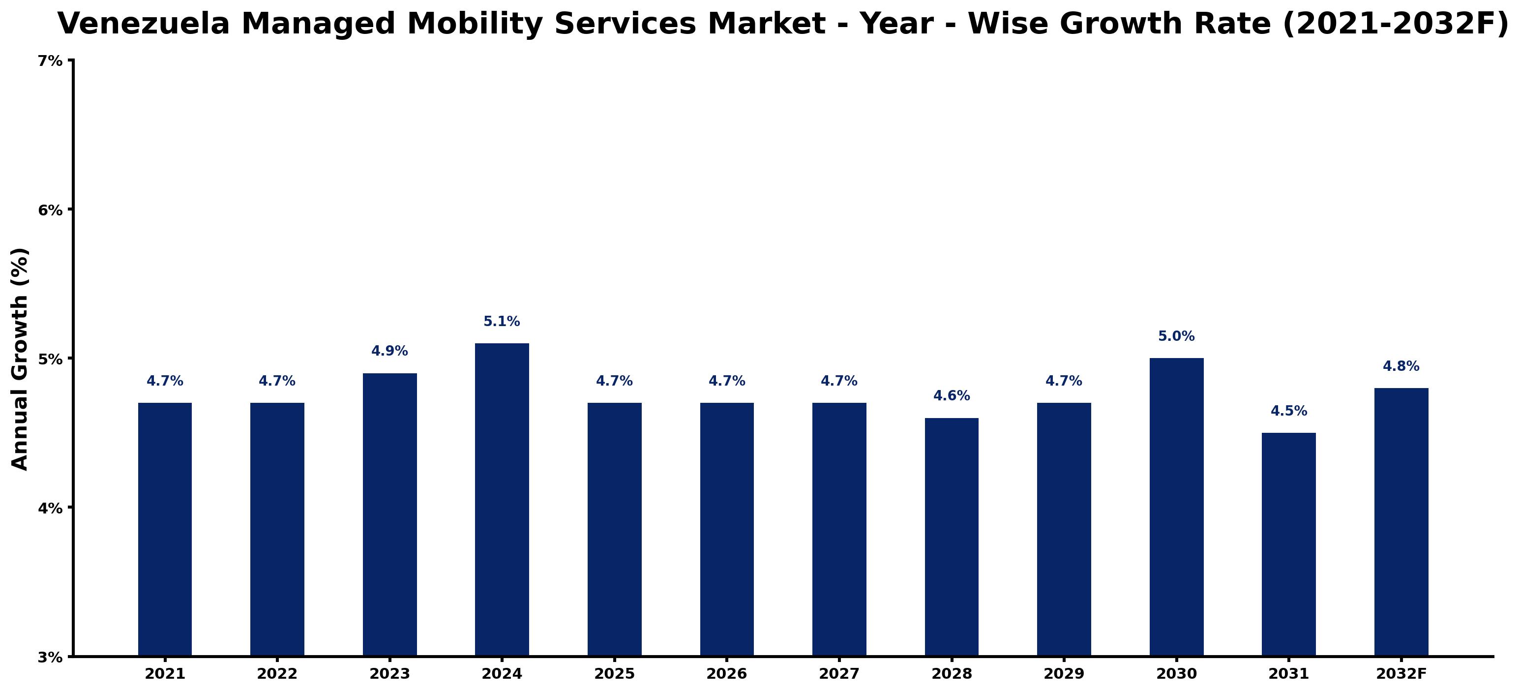 Venezuela Managed Mobility Services Market Year-wise Growth Rate and Key Drivers