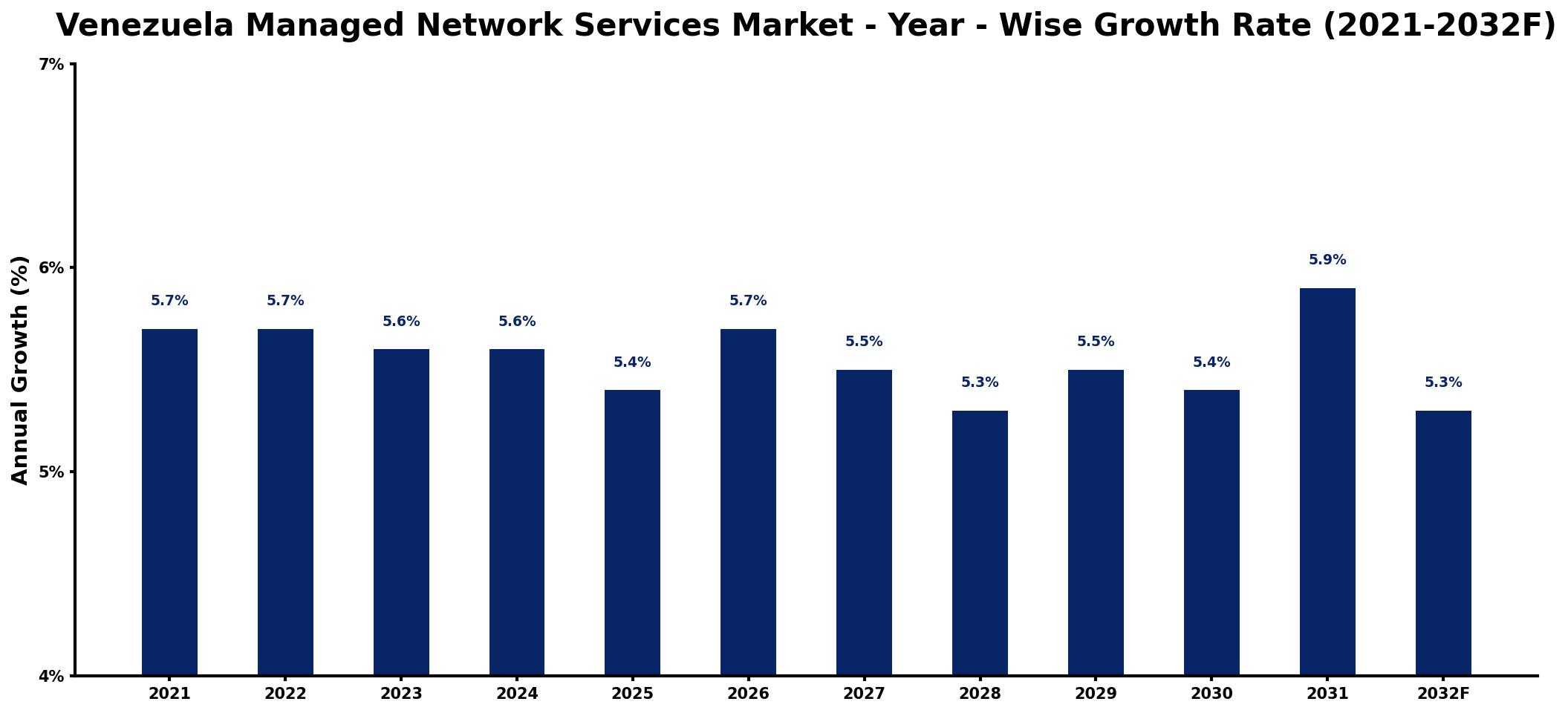 Venezuela Managed Network Services Market Year-wise Growth Rate and Key Drivers