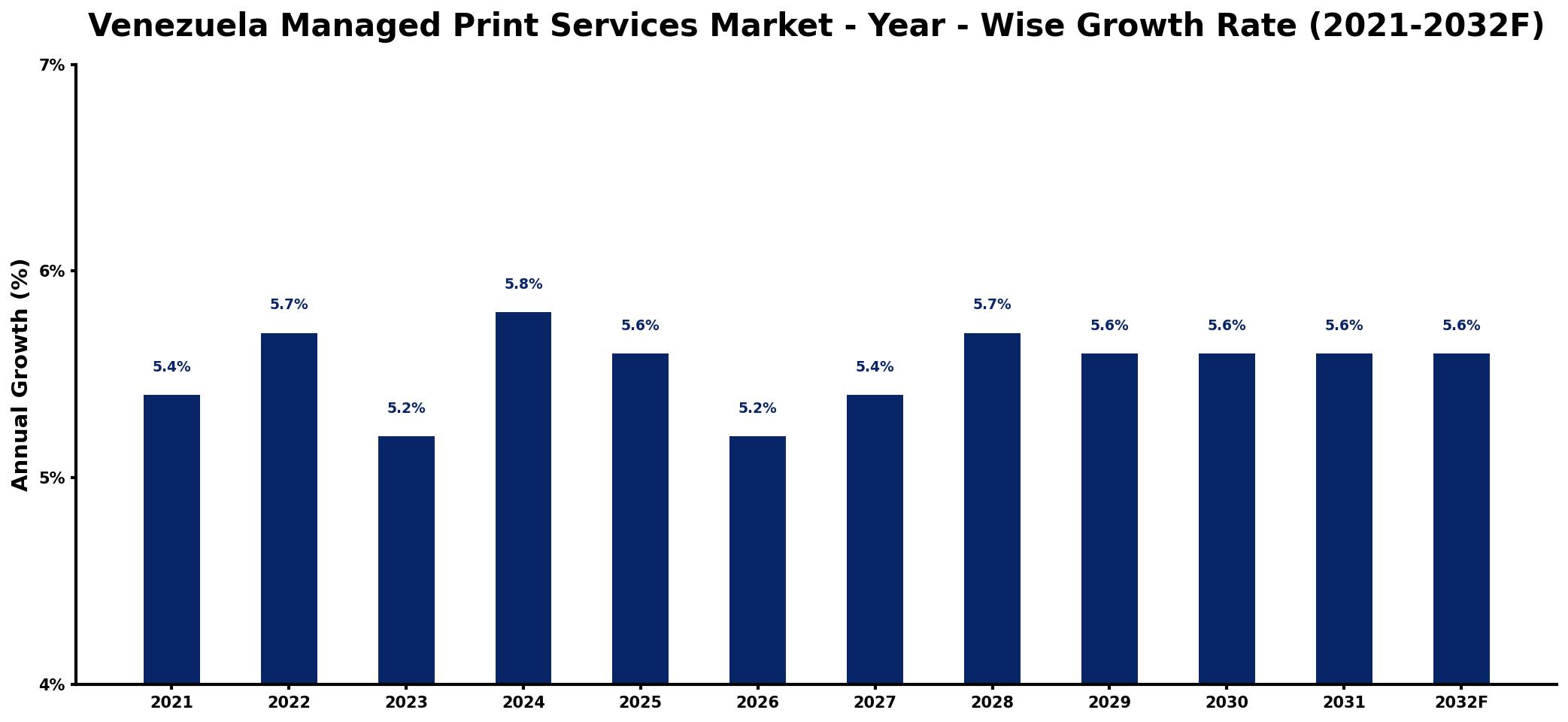 Venezuela Managed Print Services Market Year-wise Growth Rate and Key Drivers
