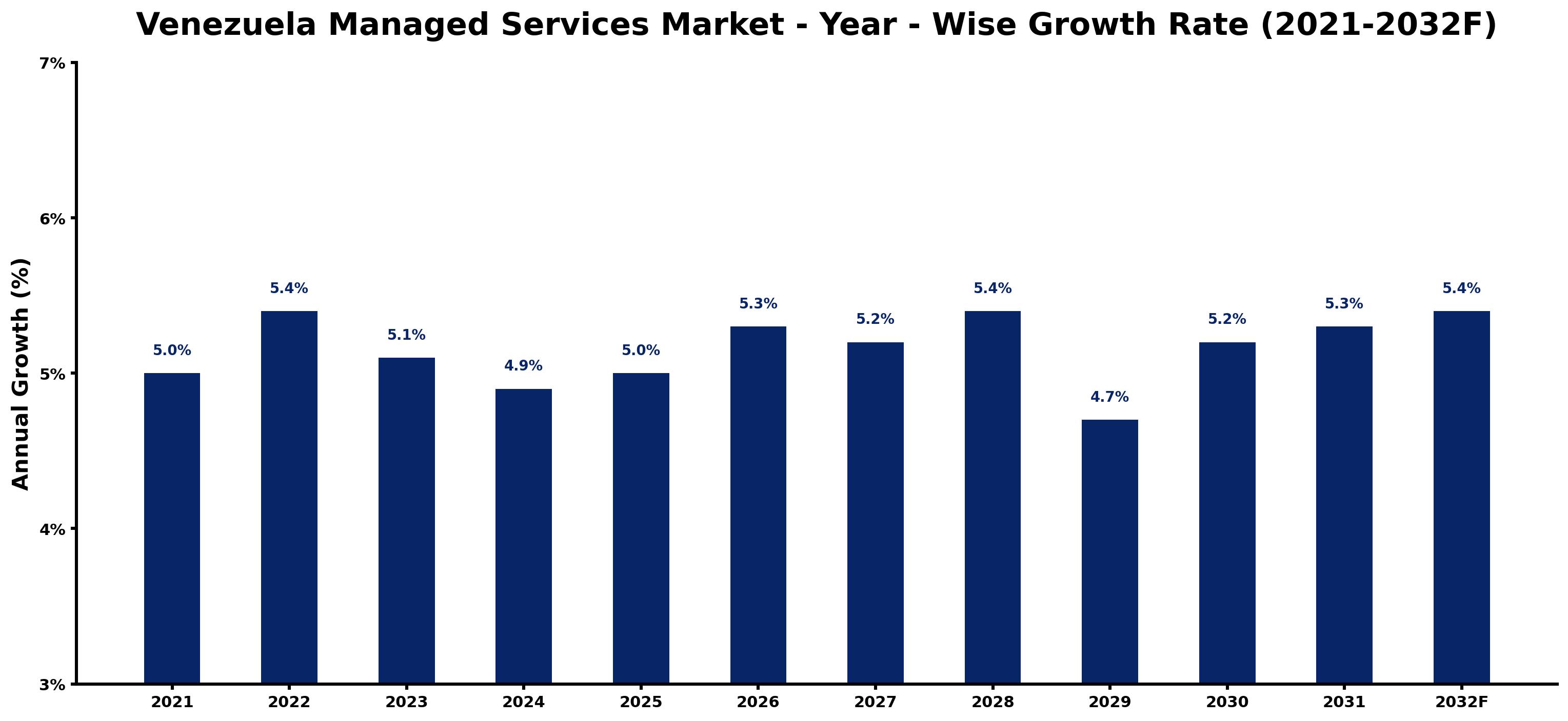 Venezuela Managed Services Market Year-wise Growth Rate and Key Drivers
