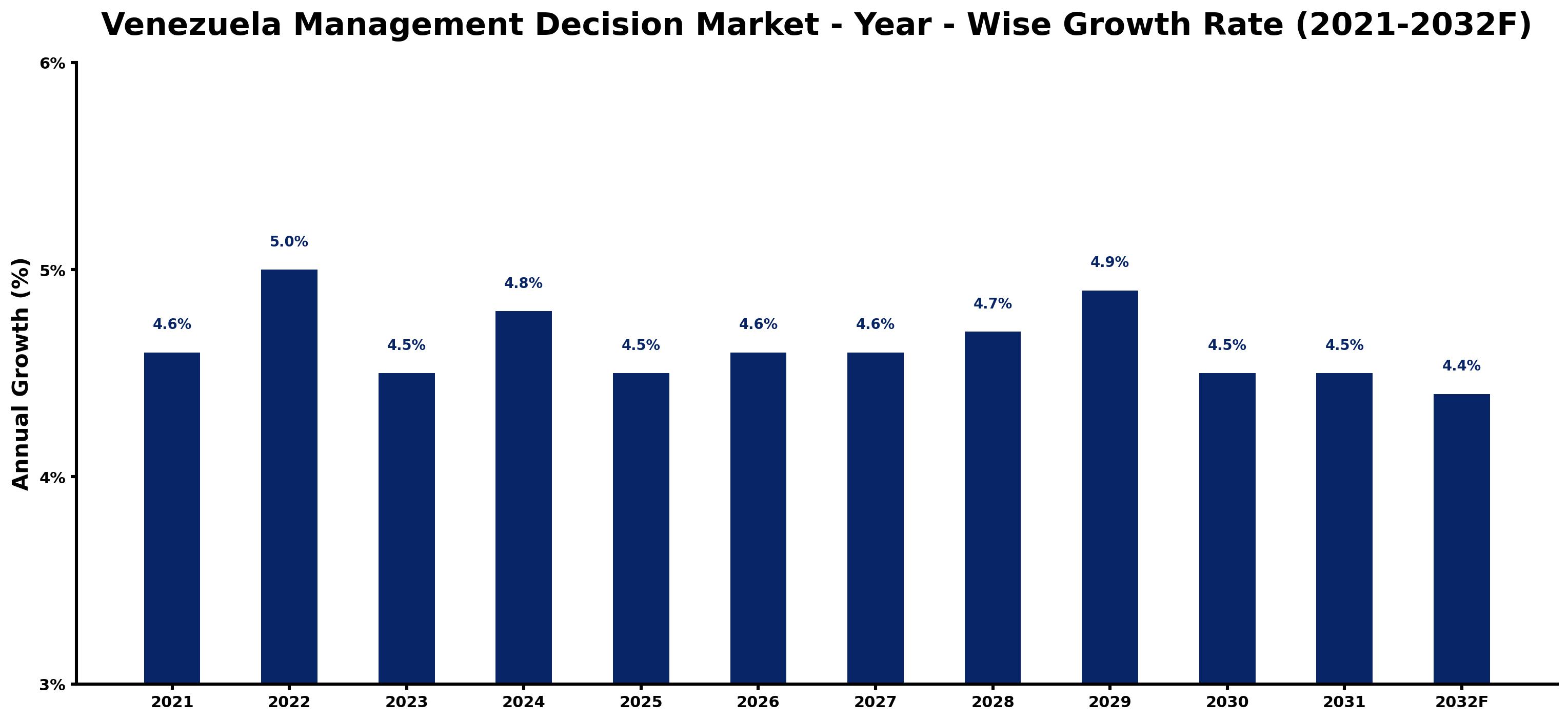 Venezuela Management Decision Market Year-wise Growth Rate and Key Drivers