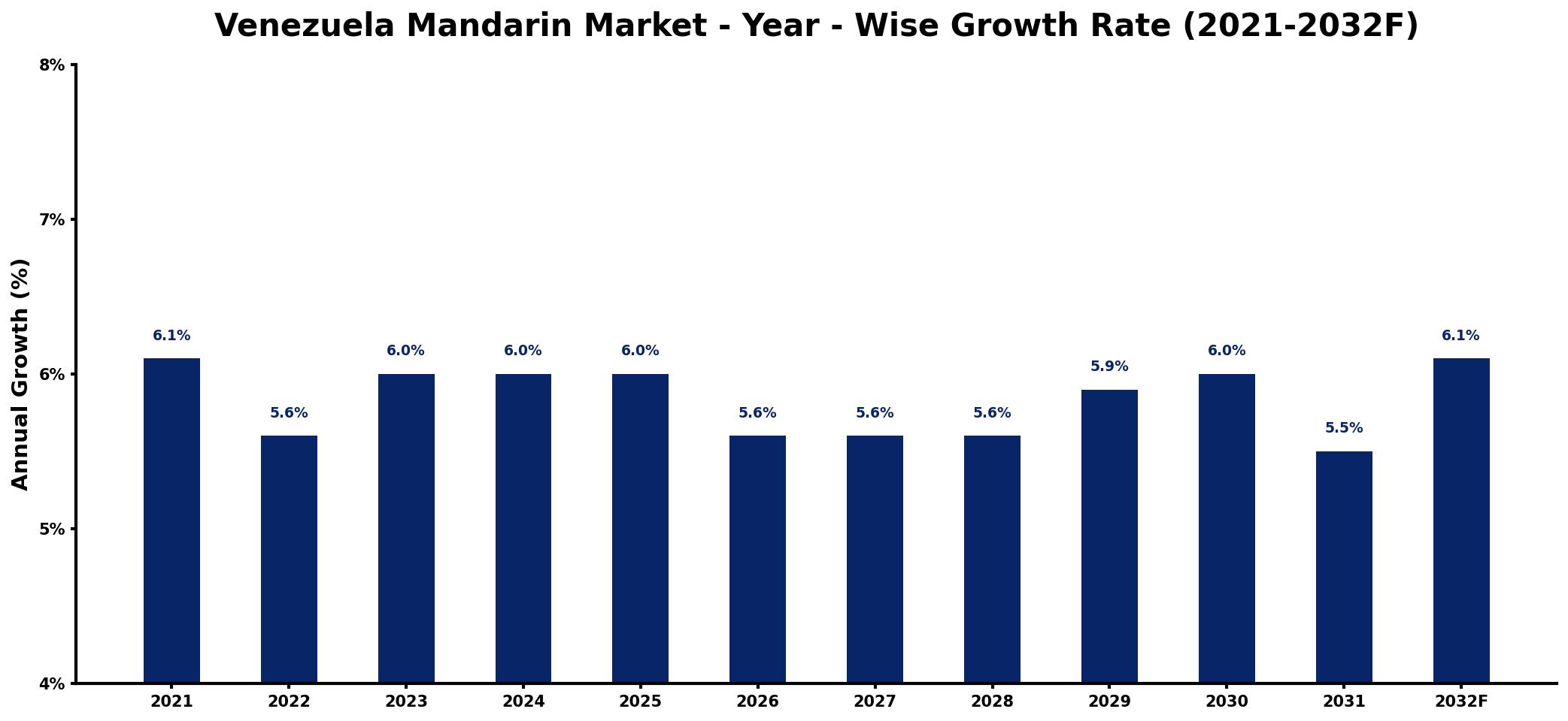 Venezuela Mandarin Market Year-wise Growth Rate and Key Drivers