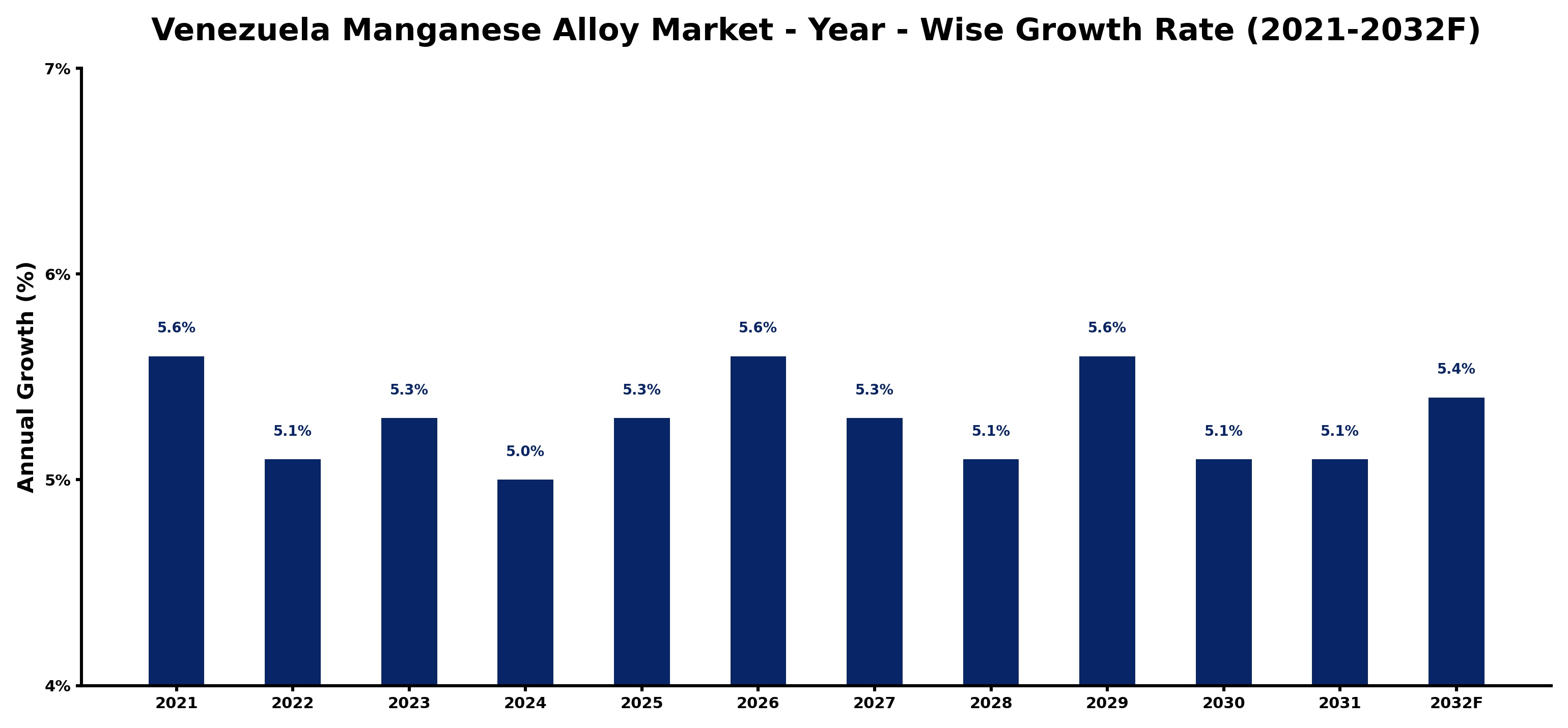 Venezuela Manganese Alloy Market Year-wise Growth Rate and Key Drivers