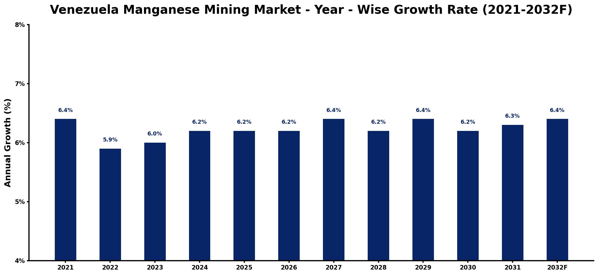 Venezuela Manganese Mining Market Year-wise Growth Rate and Key Drivers