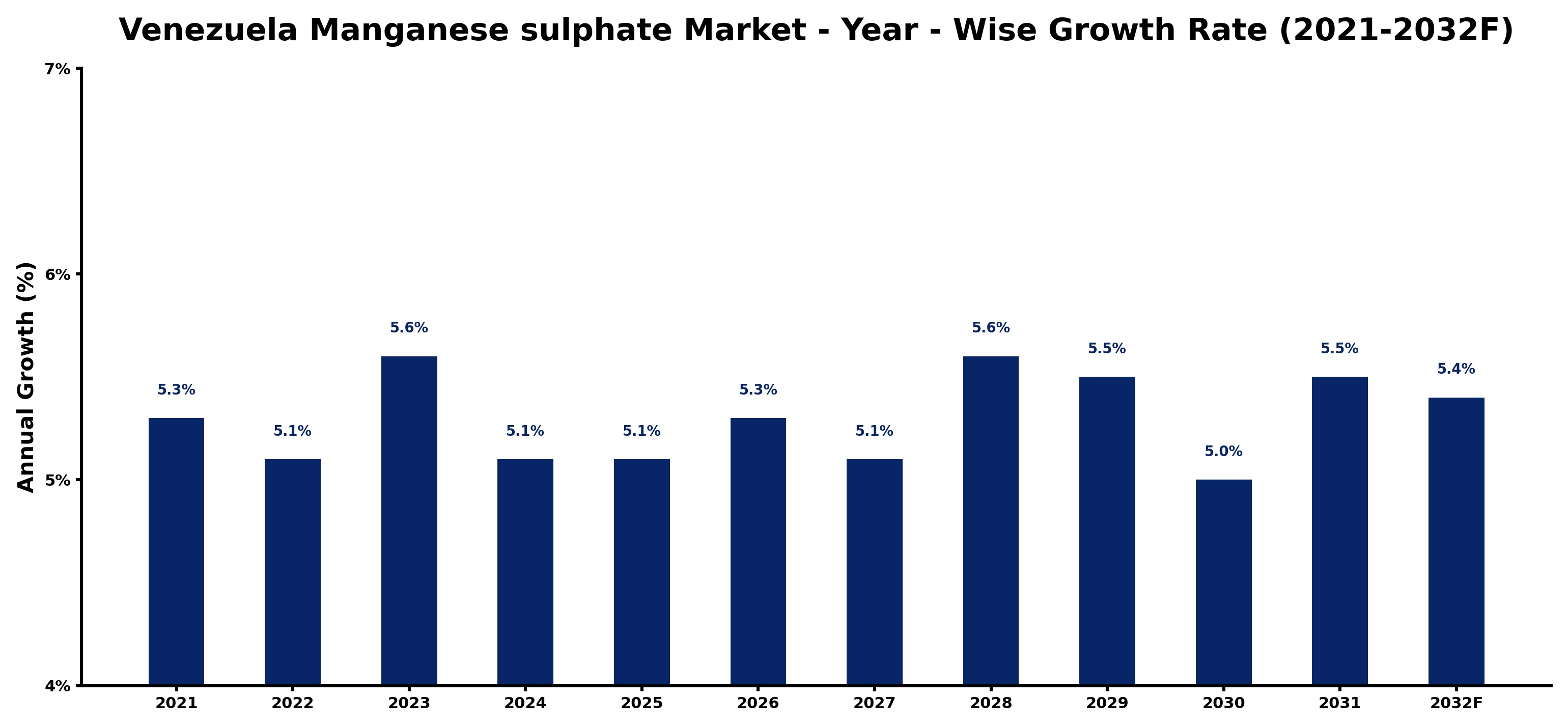 Venezuela Manganese sulphate Market Year-wise Growth Rate and Key Drivers