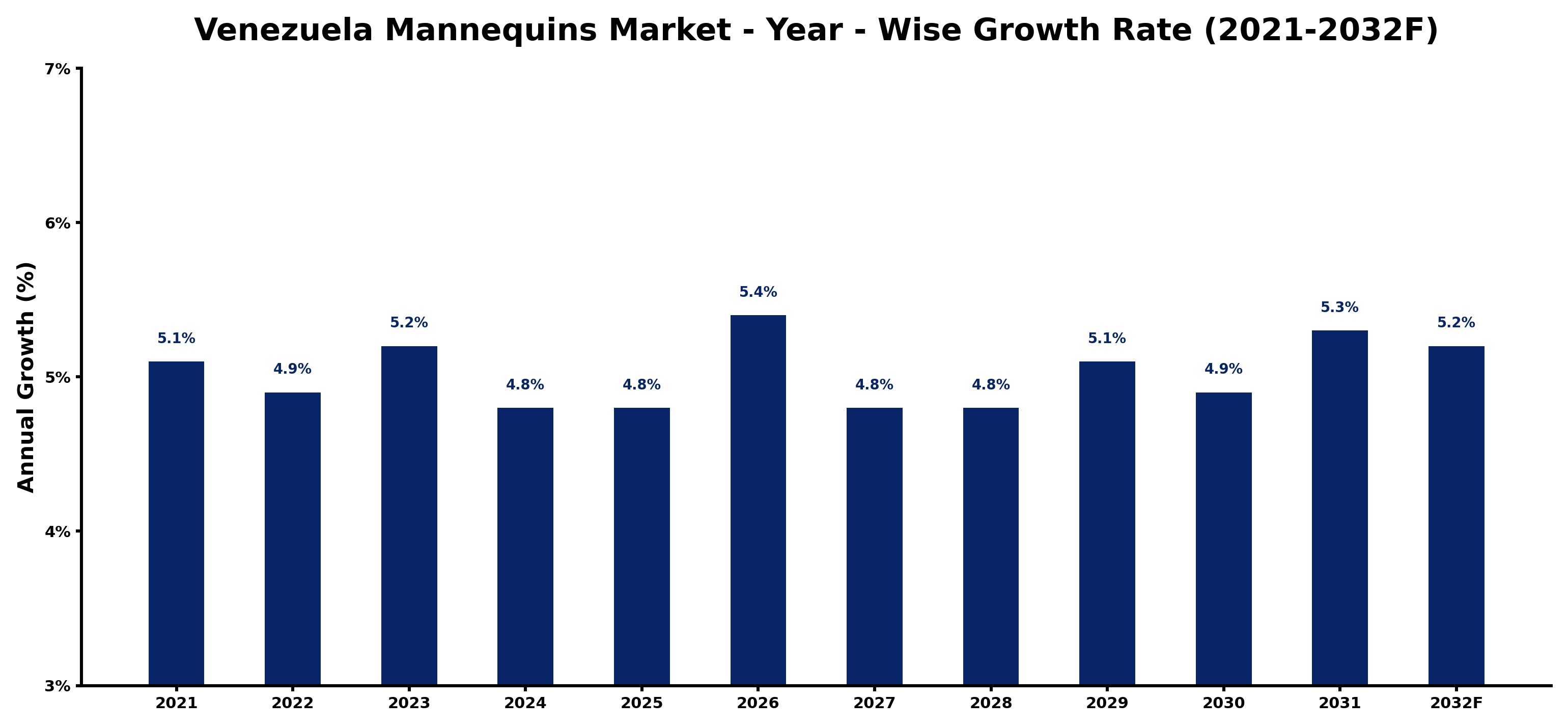 Venezuela Mannequins Market Year-wise Growth Rate and Key Drivers
