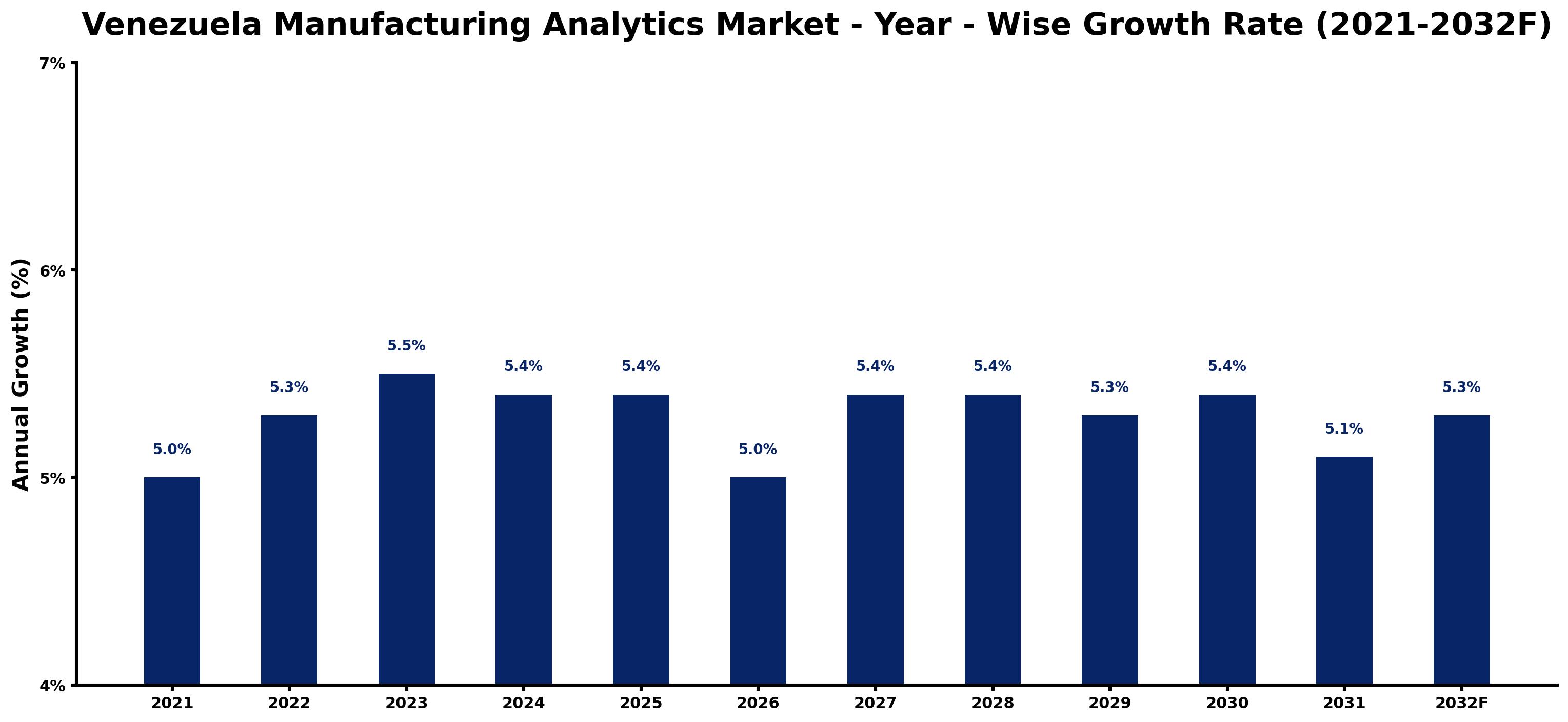 Venezuela Manufacturing Analytics Market Year-wise Growth Rate and Key Drivers