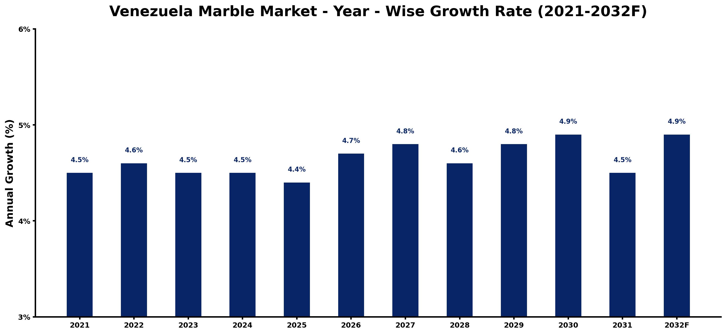 Venezuela Marble Market Year-wise Growth Rate and Key Drivers