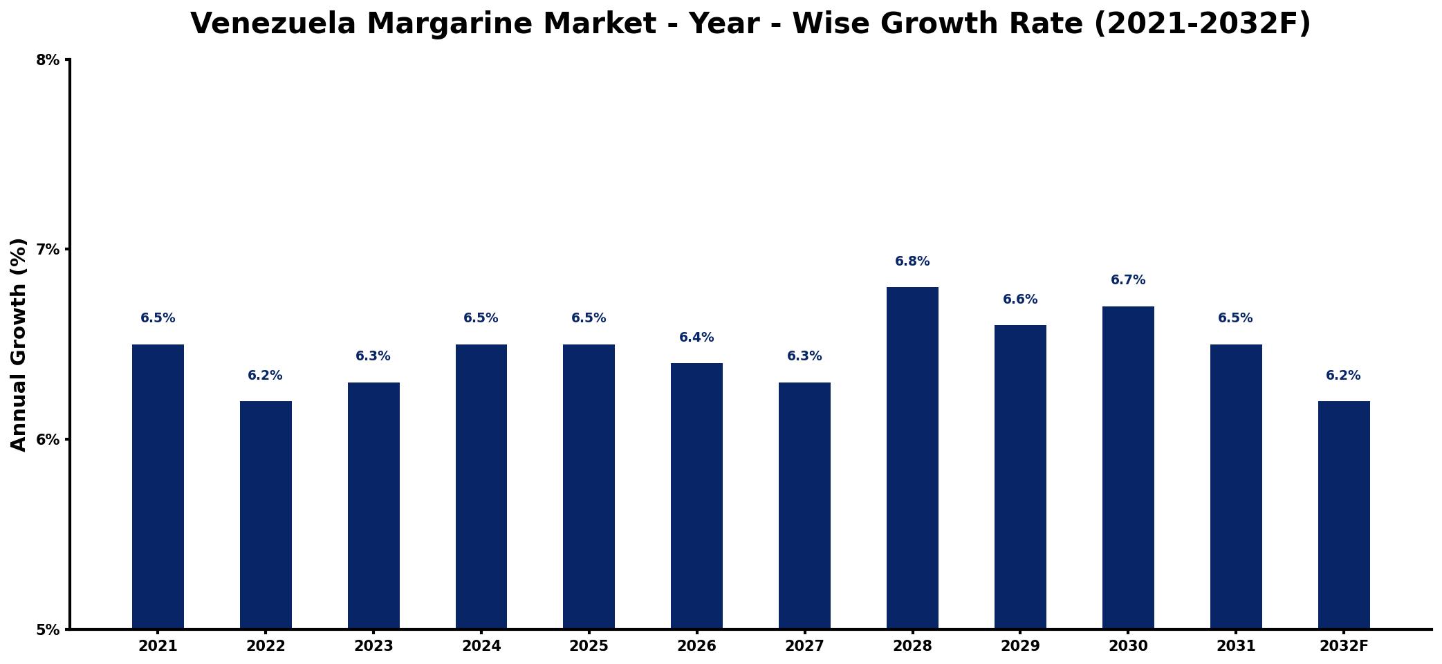 Venezuela Margarine Market Year-wise Growth Rate and Key Drivers