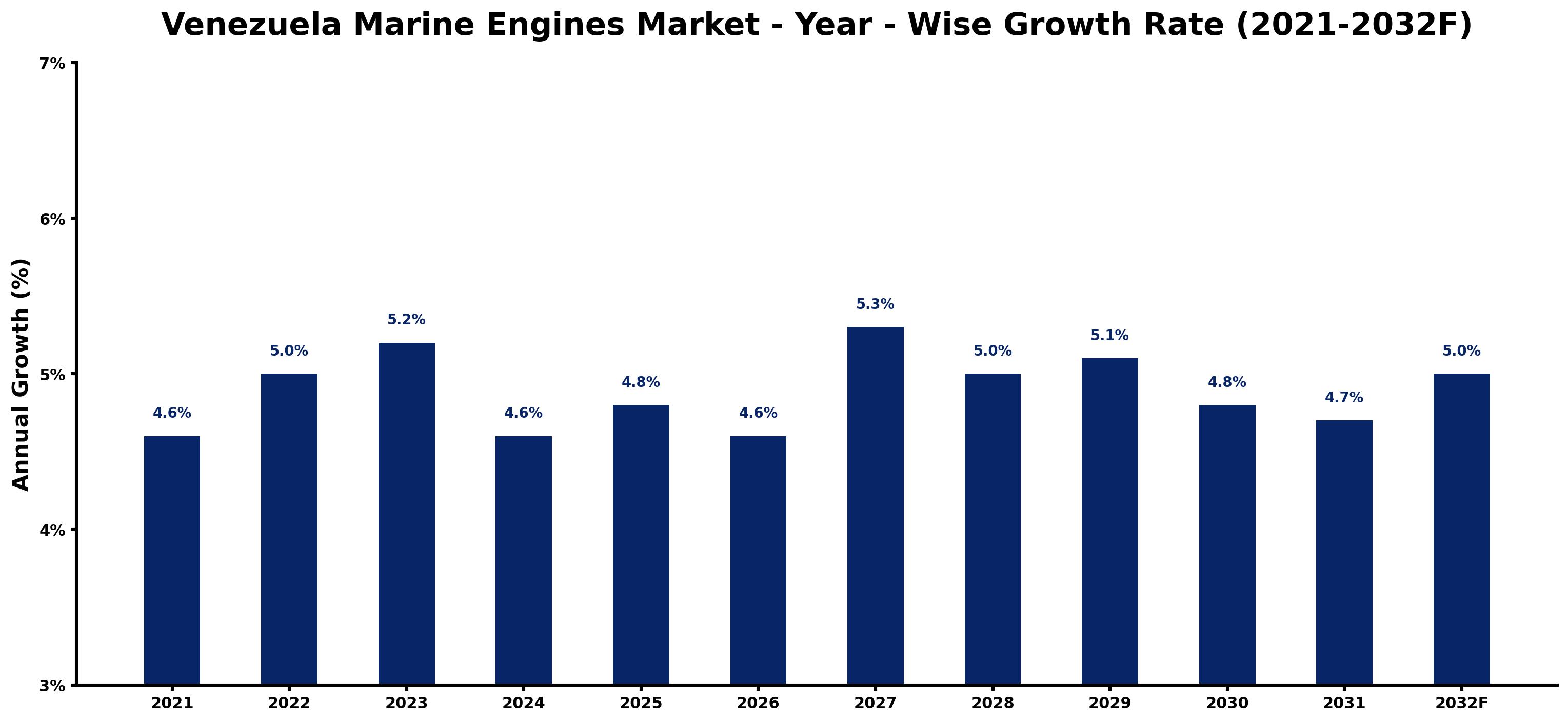 Venezuela Marine Engines Market Year-wise Growth Rate and Key Drivers