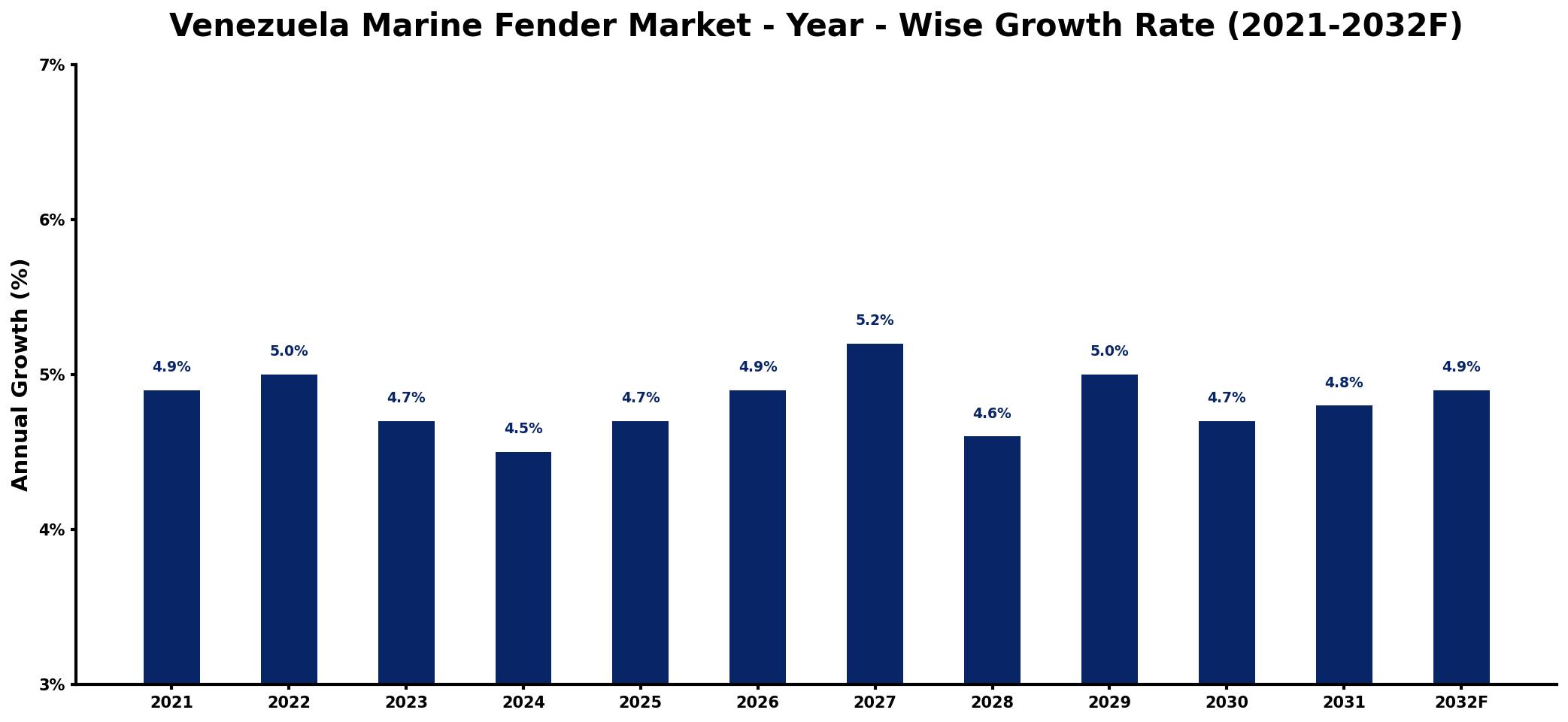 Venezuela Marine Fender Market Year-wise Growth Rate and Key Drivers