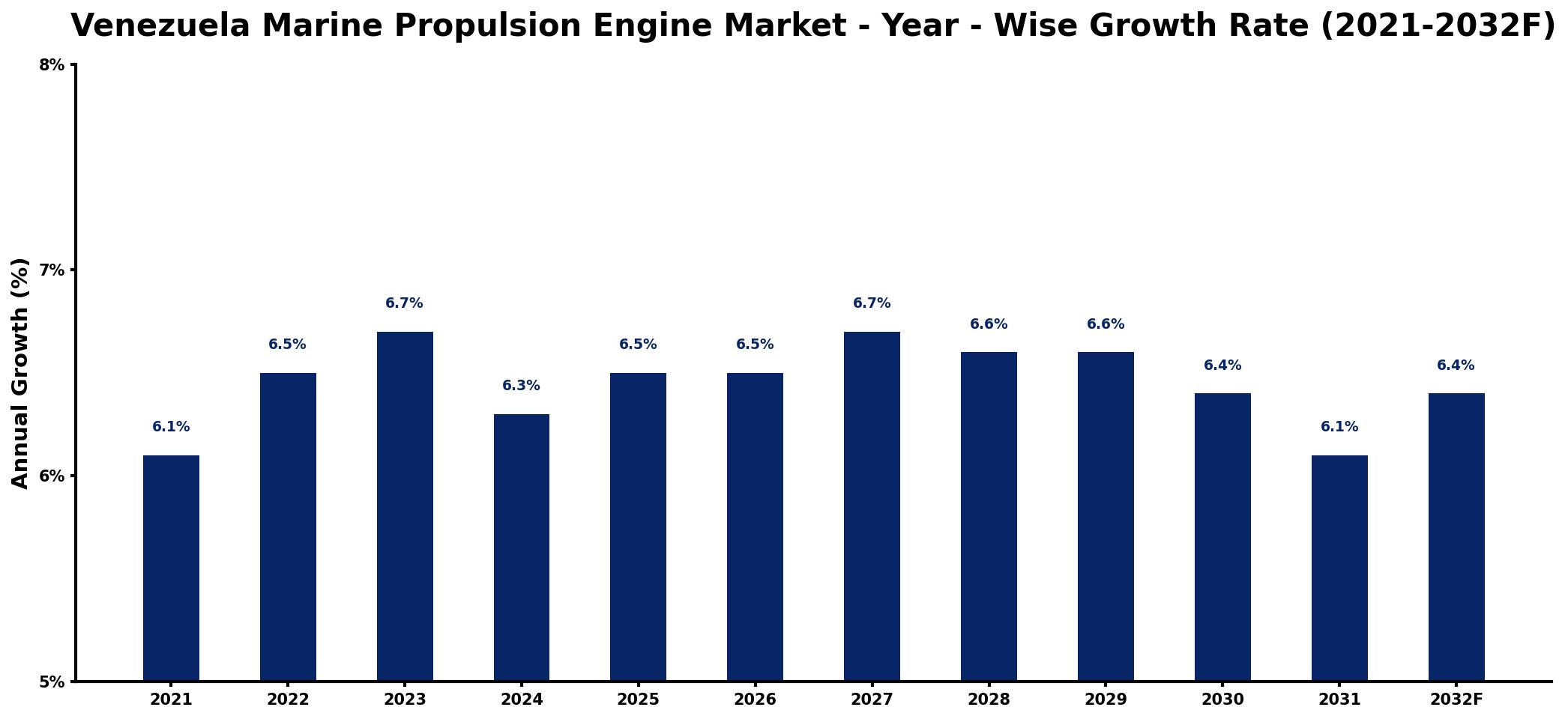Venezuela Marine Propulsion Engine Market Year-wise Growth Rate and Key Drivers