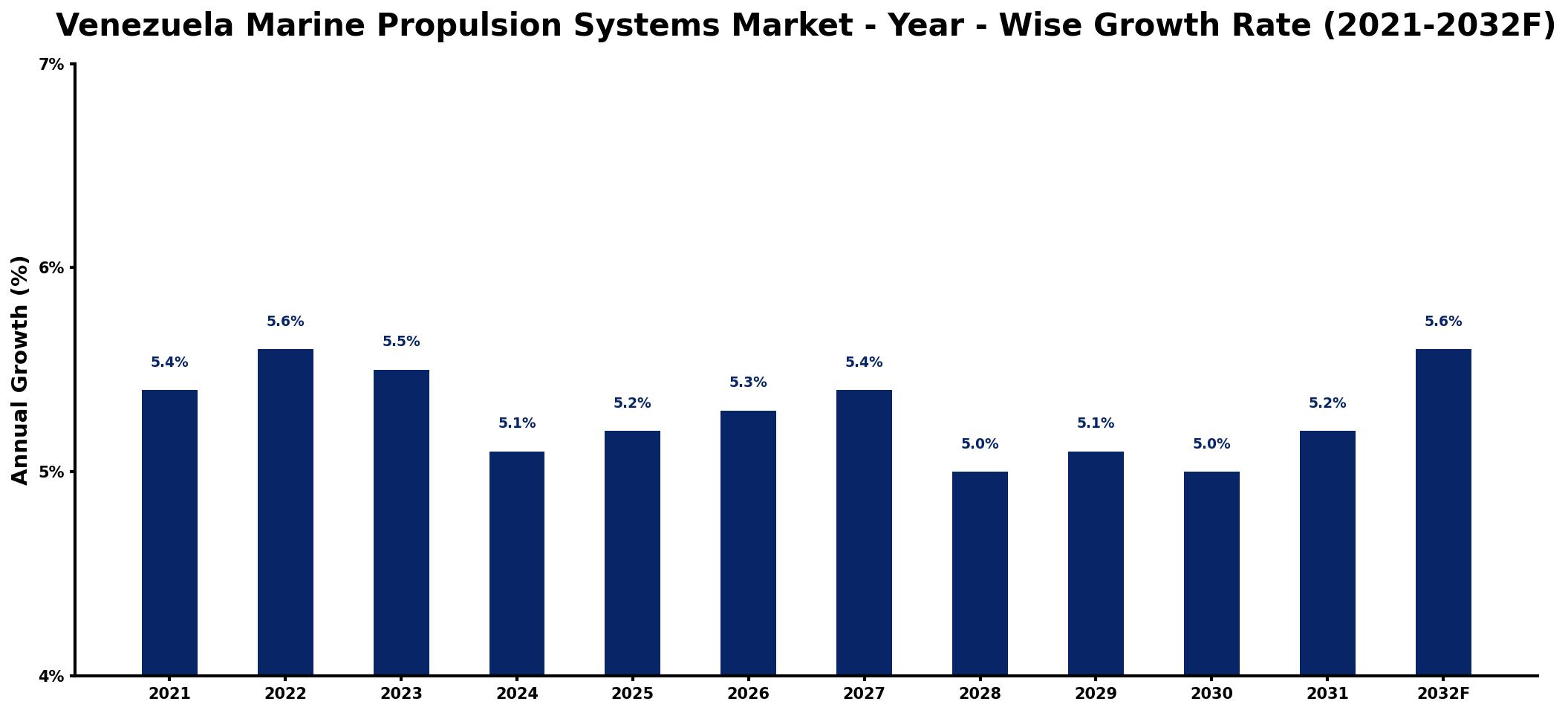 Venezuela Marine Propulsion Systems Market Year-wise Growth Rate and Key Drivers