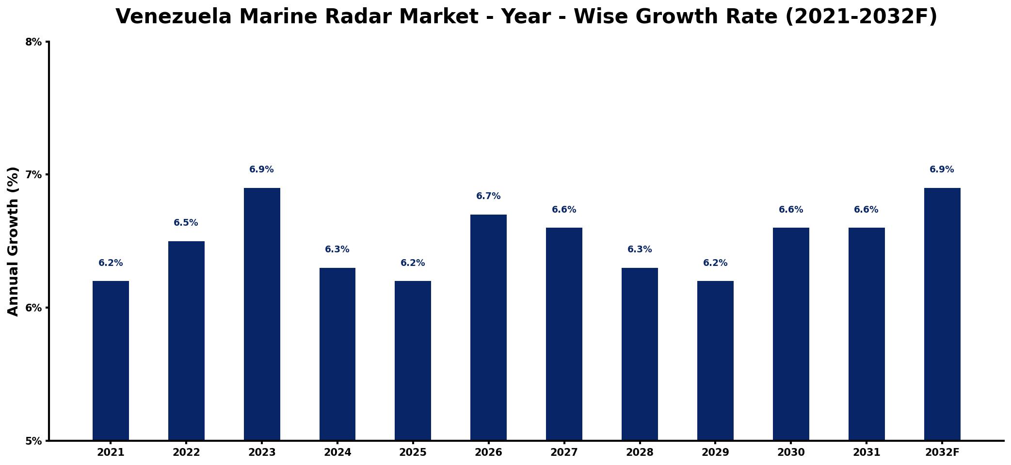 Venezuela Marine Radar Market Year-wise Growth Rate and Key Drivers