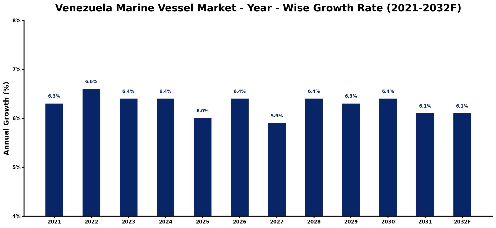 Venezuela Marine Vessel Market Year-wise Growth Rate and Key Drivers