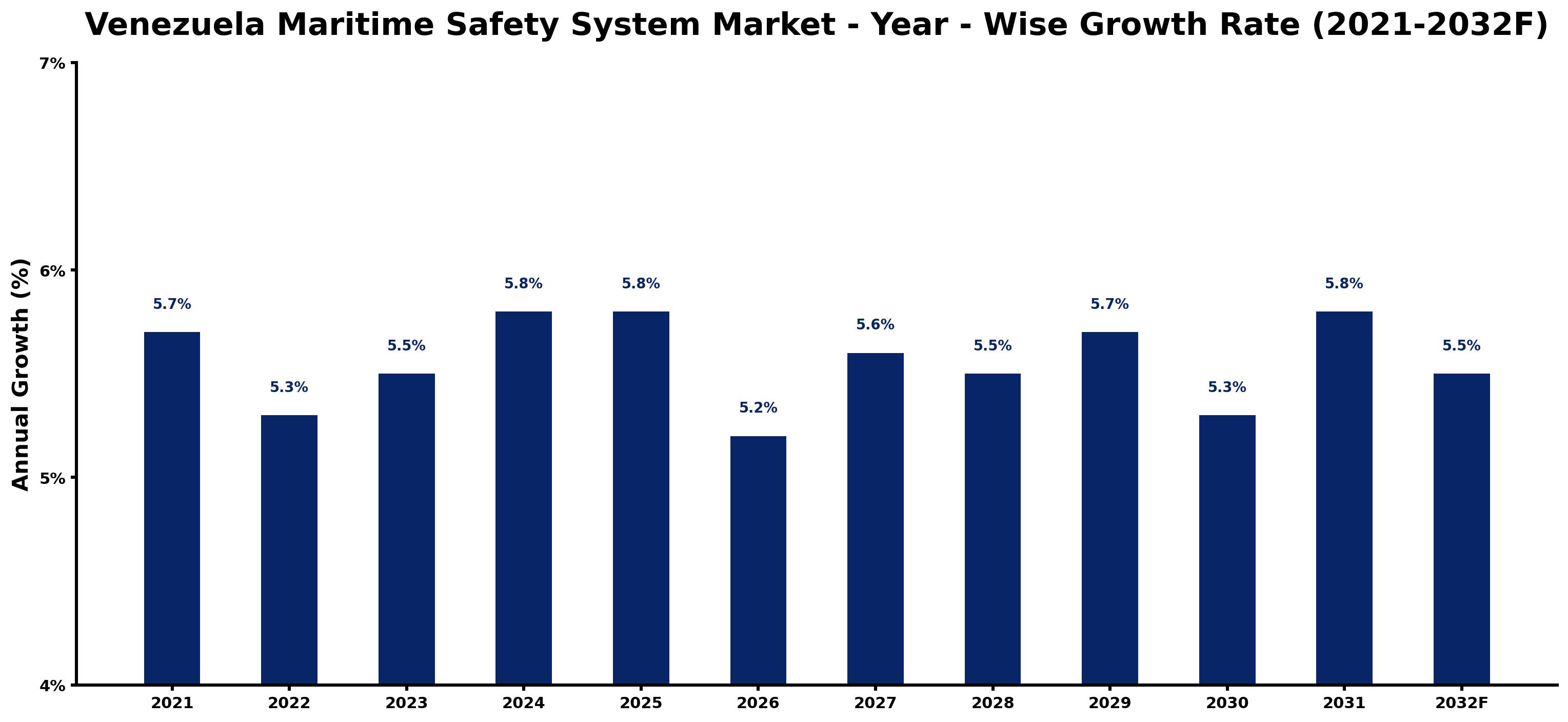 Venezuela Maritime Safety System Market Year-wise Growth Rate and Key Drivers