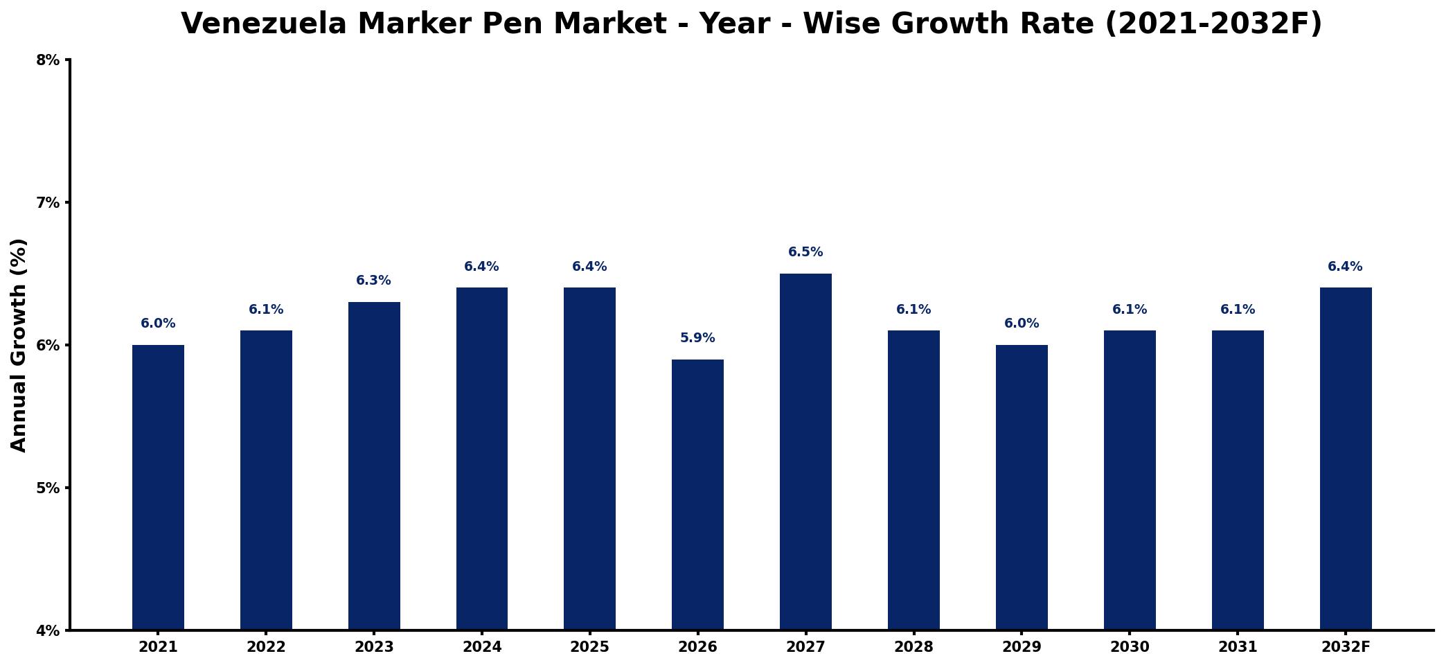 Venezuela Marker Pen Market Year-wise Growth Rate and Key Drivers