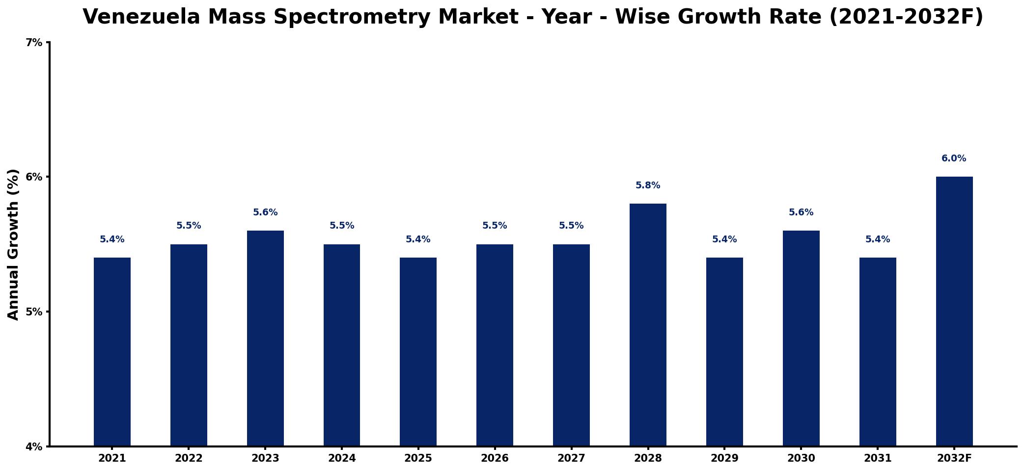 Venezuela Mass Spectrometry Market Year-wise Growth Rate and Key Drivers