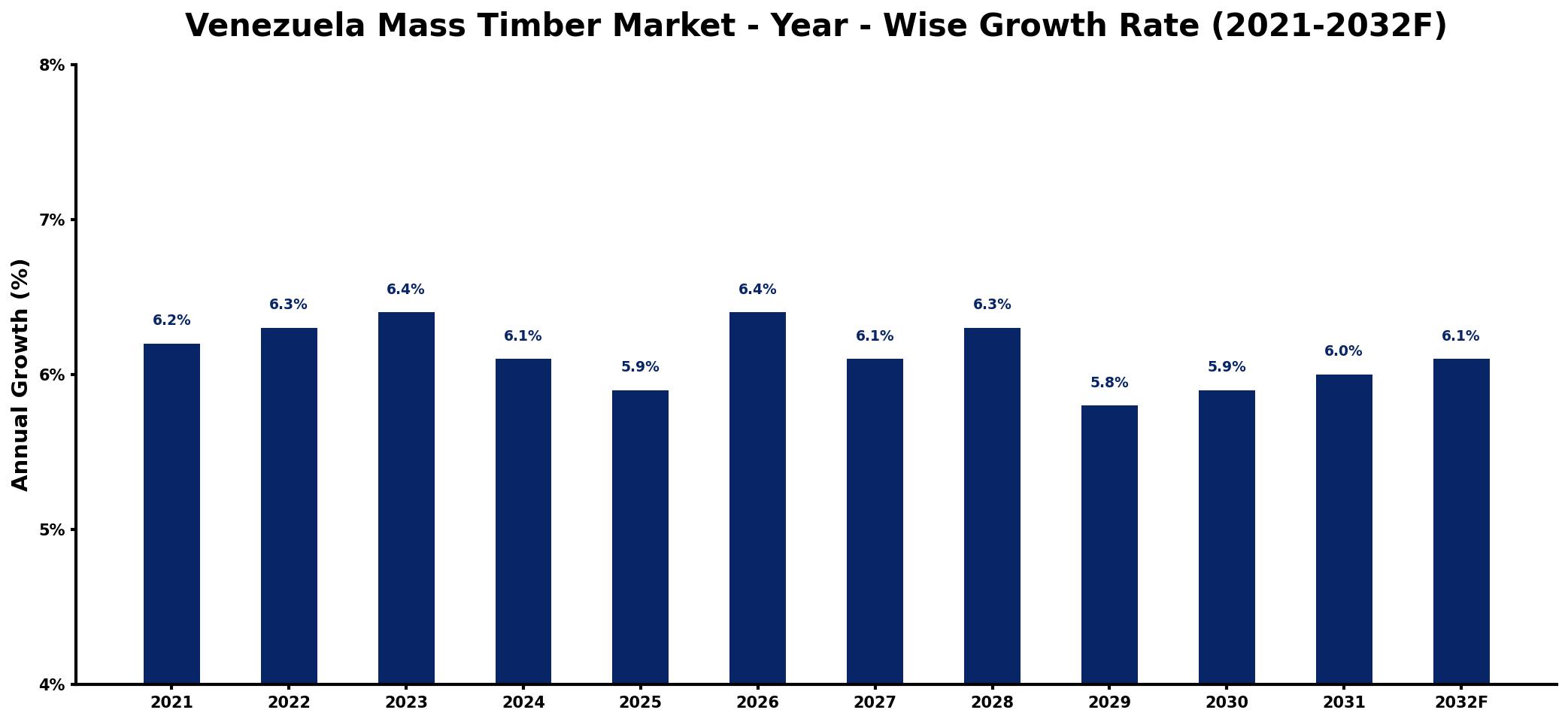 Venezuela Mass Timber Market Year-wise Growth Rate and Key Drivers