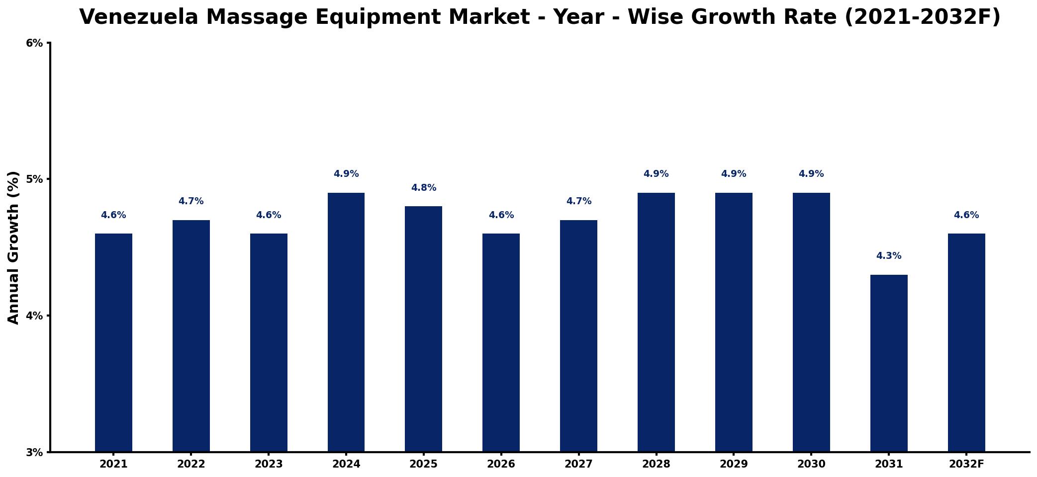 Venezuela Massage Equipment Market Year-wise Growth Rate and Key Drivers
