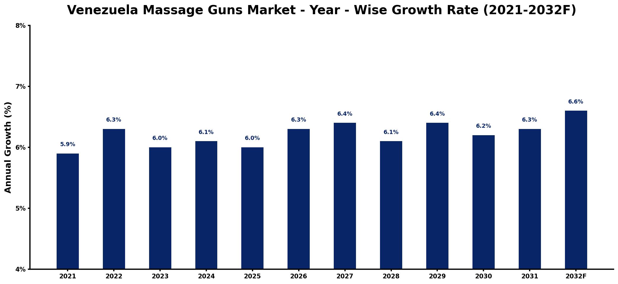 Venezuela Massage Guns Market Year-wise Growth Rate and Key Drivers