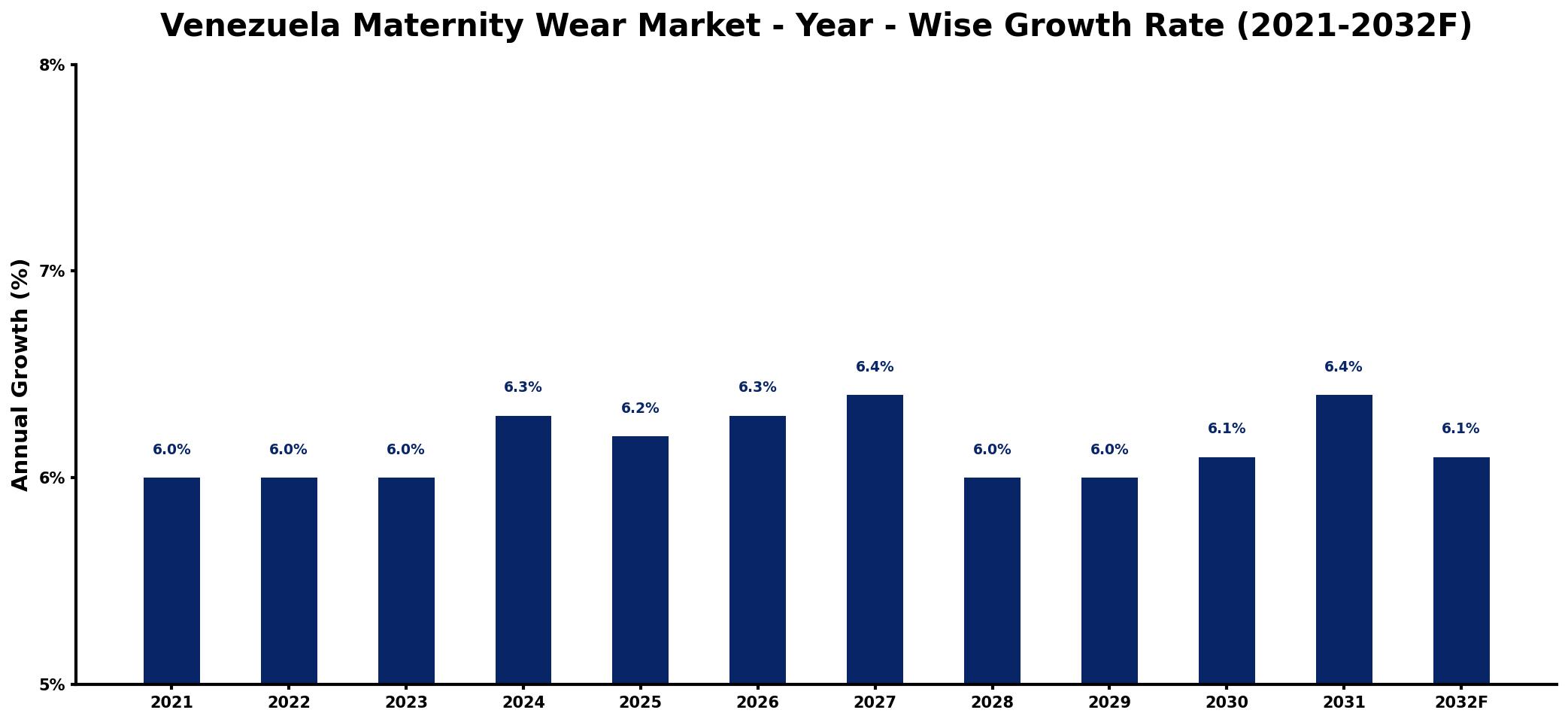 Venezuela Maternity Wear Market Year-wise Growth Rate and Key Drivers