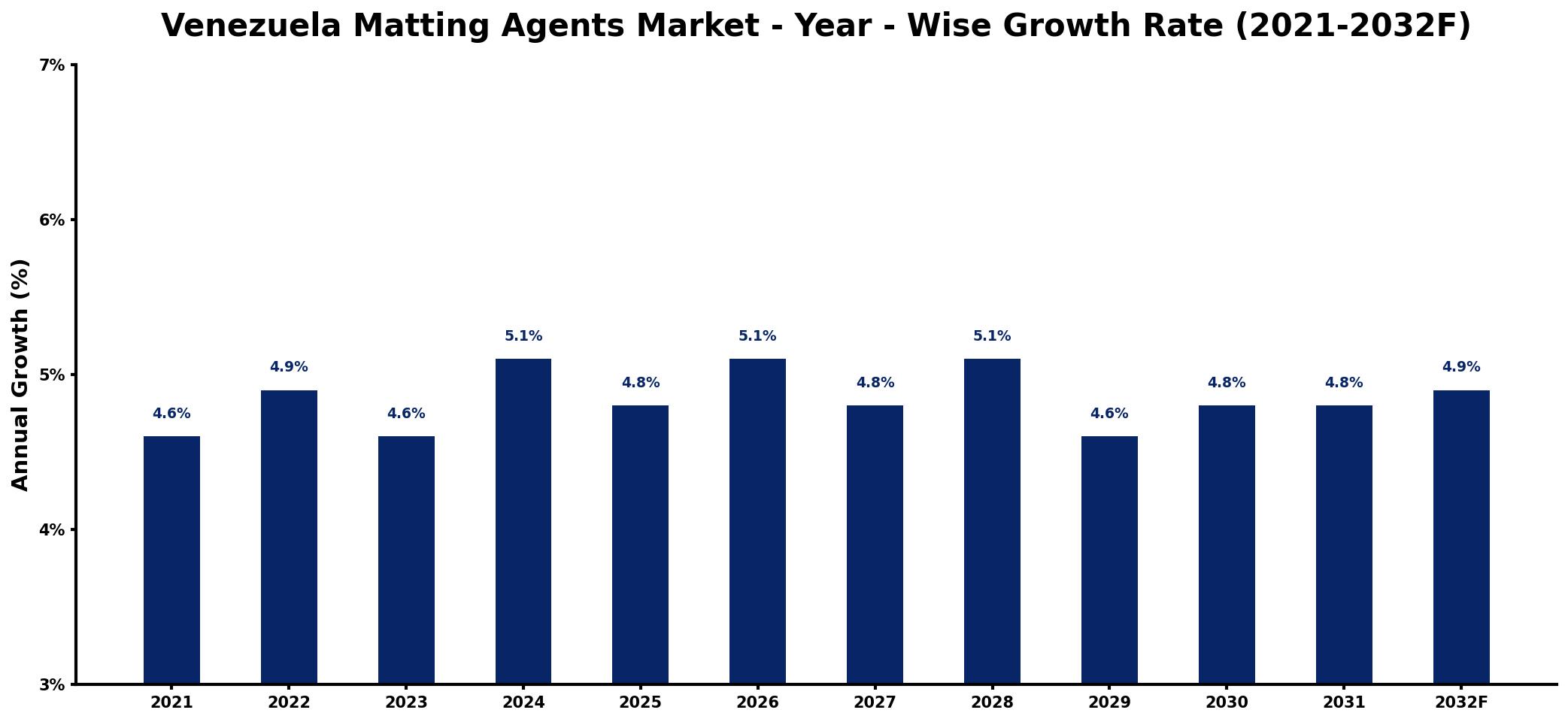 Venezuela Matting Agents Market Year-wise Growth Rate and Key Drivers