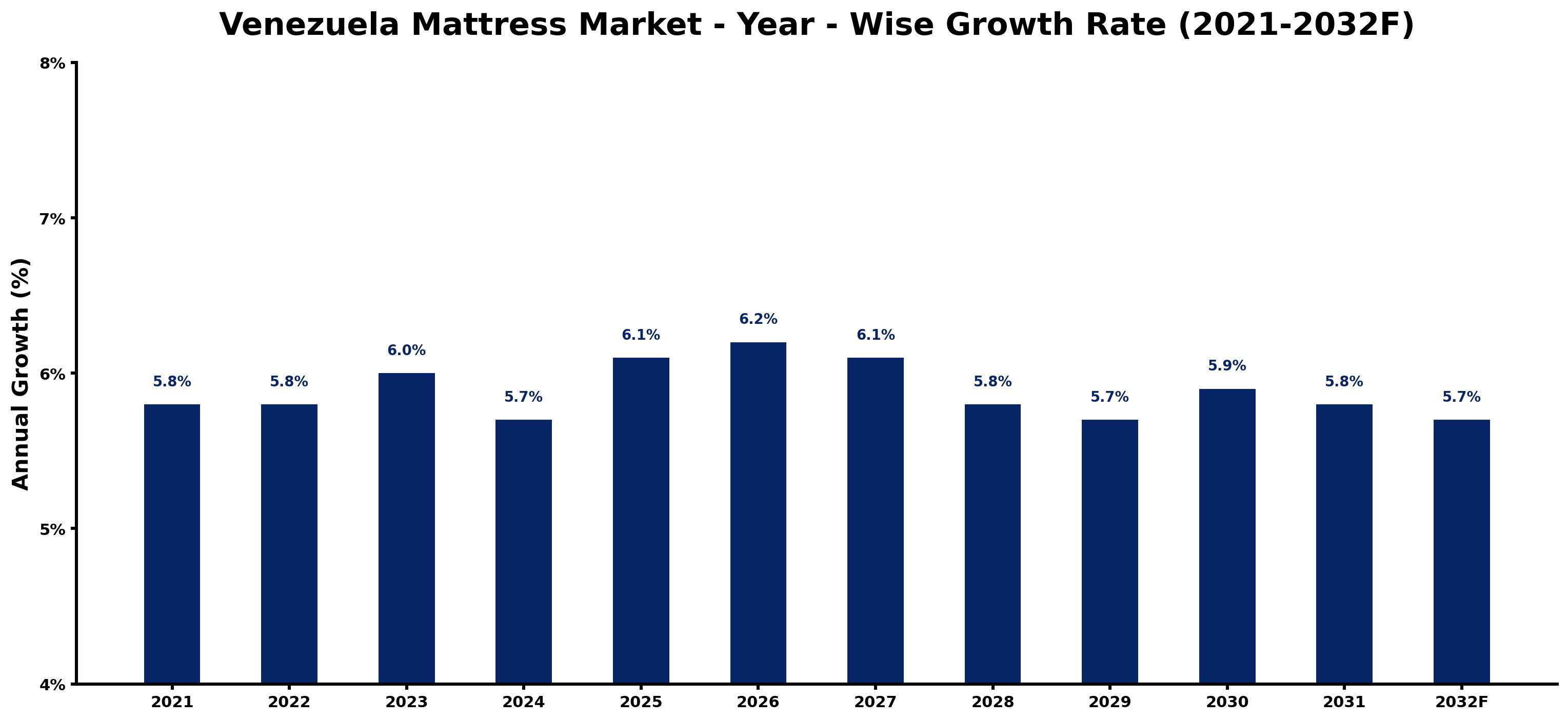 Venezuela Mattress Market Year-wise Growth Rate and Key Drivers
