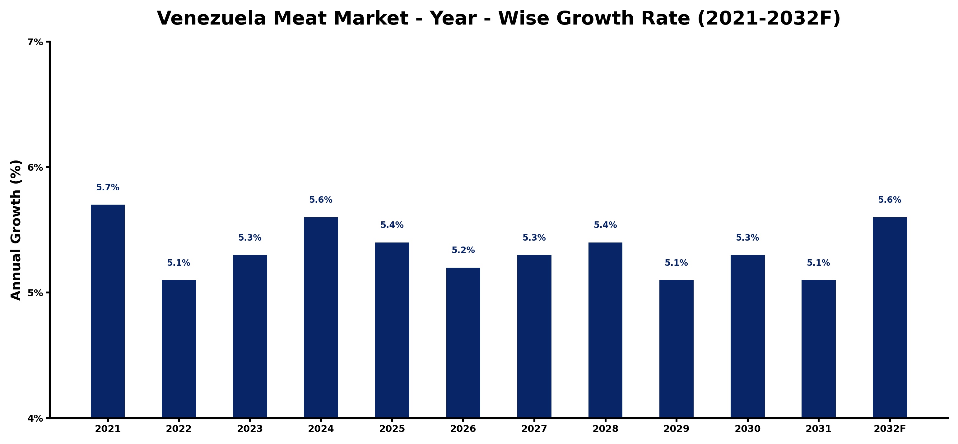 Venezuela Meat Market Year-wise Growth Rate and Key Drivers
