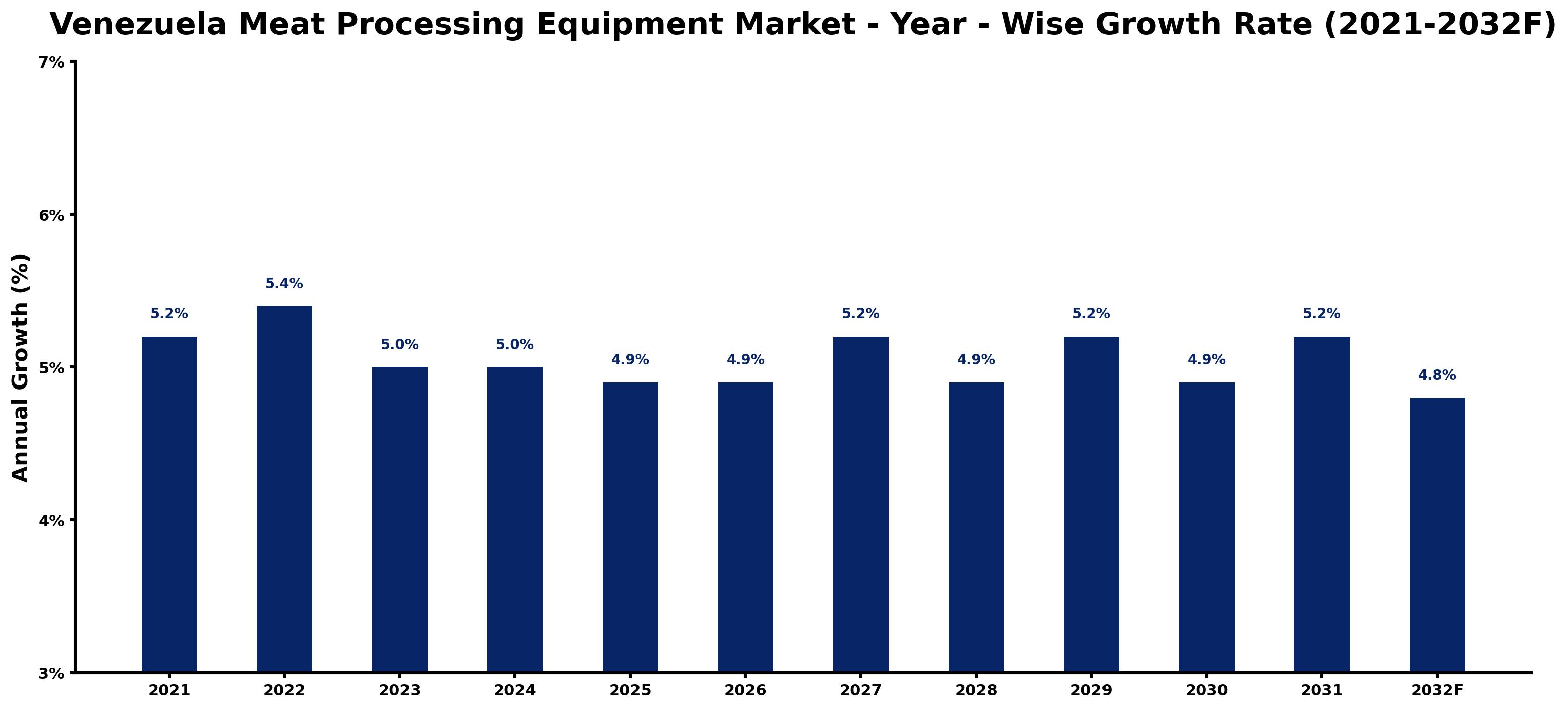 Venezuela Meat Processing Equipment Market Year-wise Growth Rate and Key Drivers