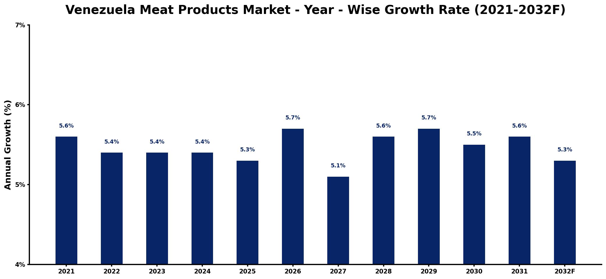 Venezuela Meat Products Market Year-wise Growth Rate and Key Drivers