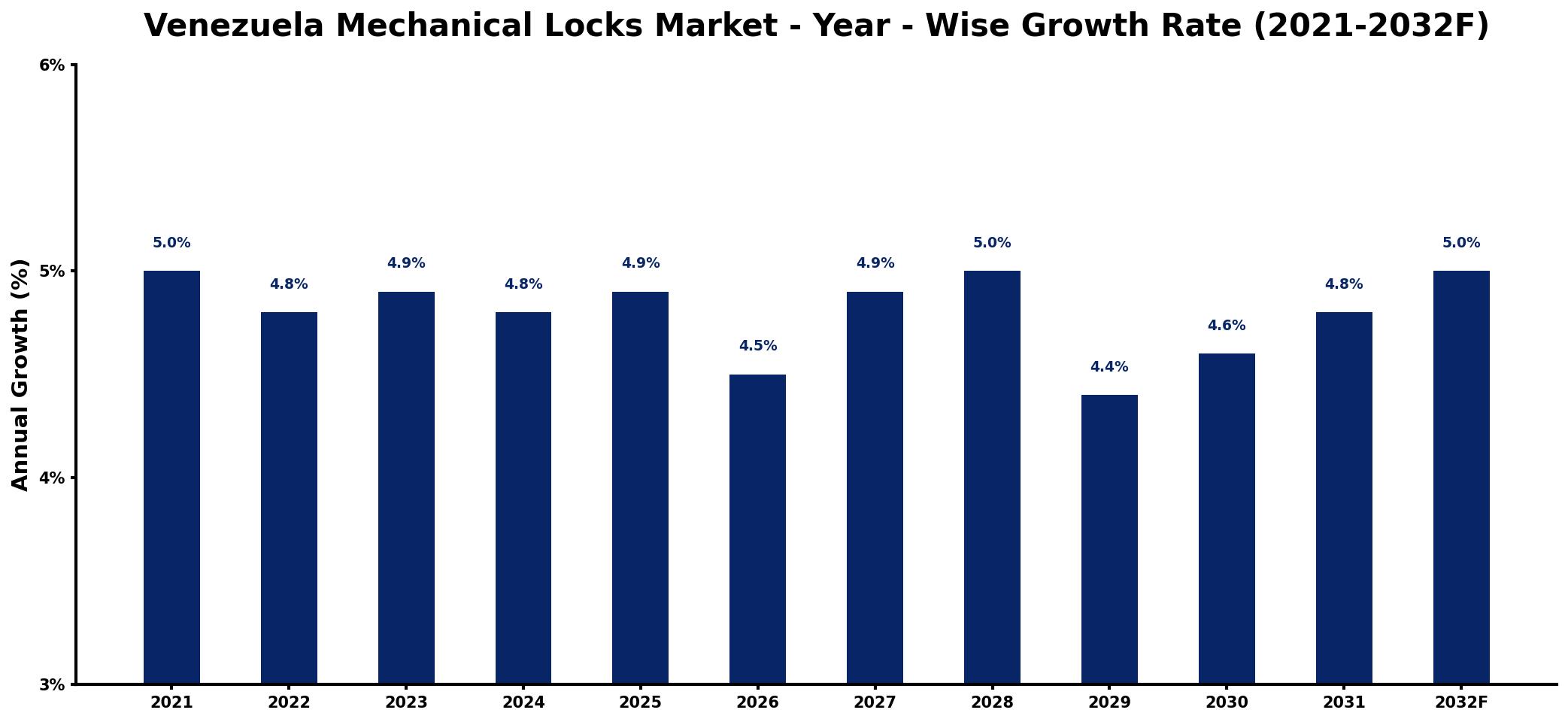 Venezuela Mechanical Locks Market Year-wise Growth Rate and Key Drivers