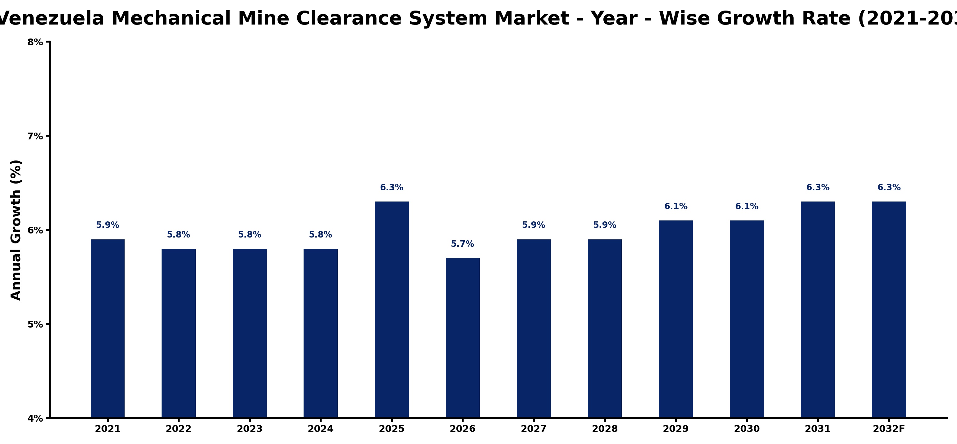 Venezuela Mechanical Mine Clearance System Market Year-wise Growth Rate and Key Drivers