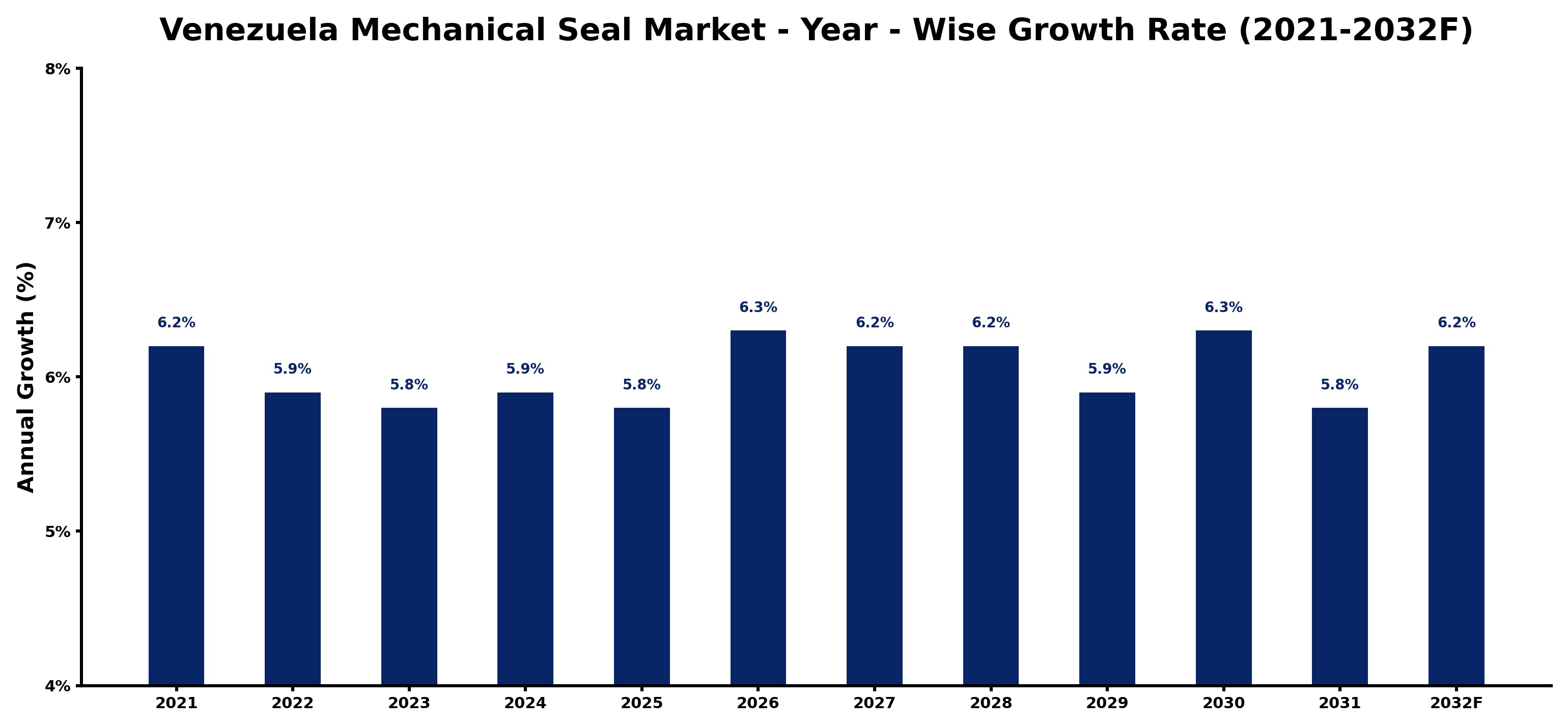 Venezuela Mechanical Seal Market Year-wise Growth Rate and Key Drivers