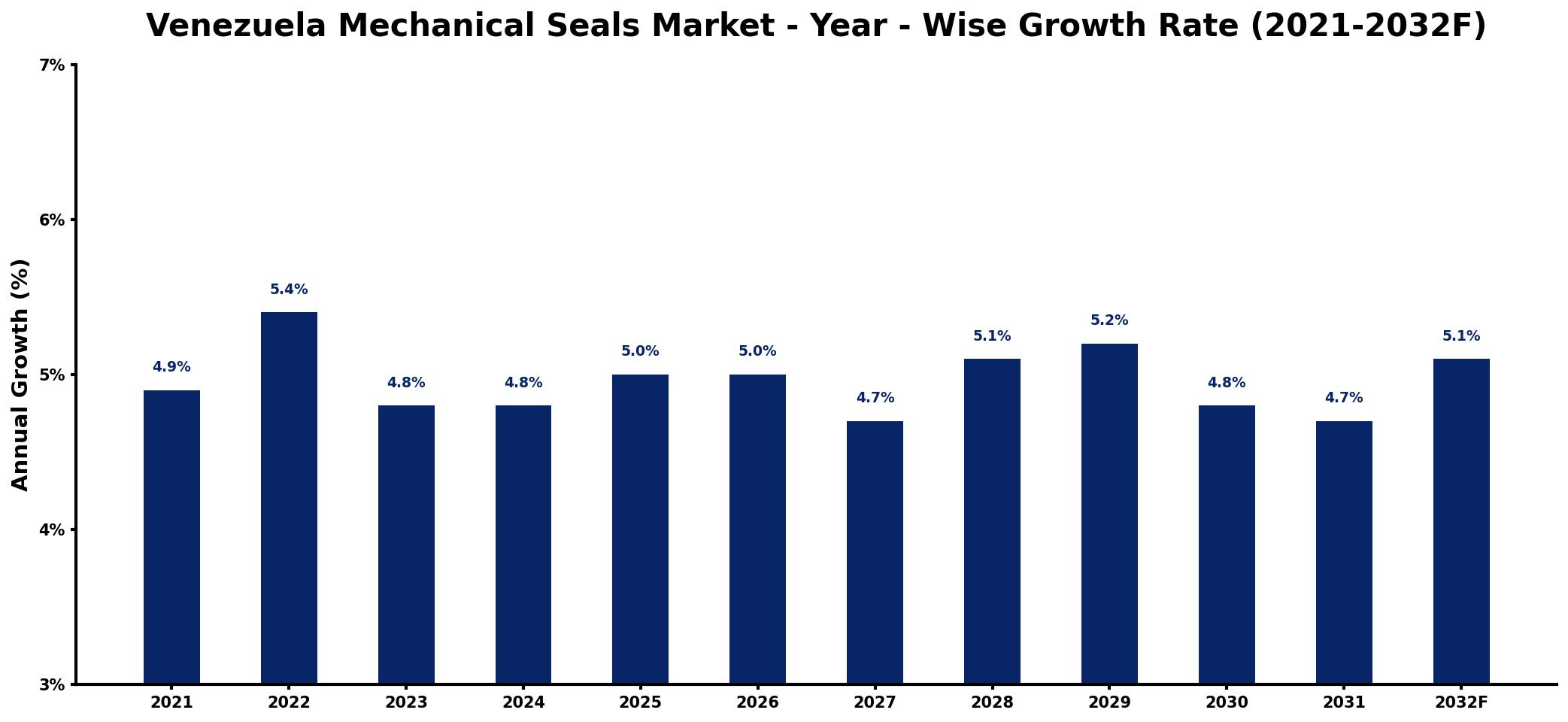 Venezuela Mechanical Seals Market Year-wise Growth Rate and Key Drivers