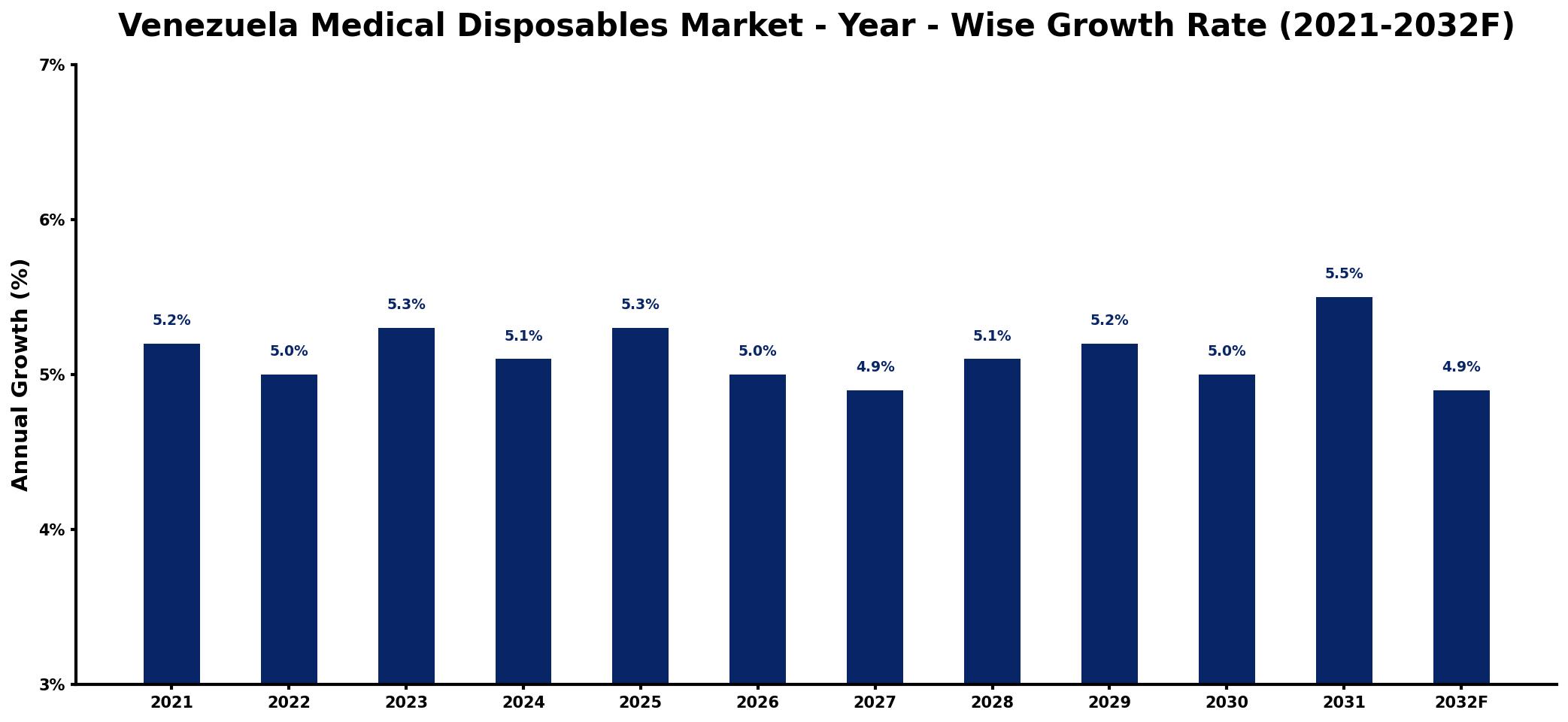Venezuela Medical Disposables Market Year-wise Growth Rate and Key Drivers