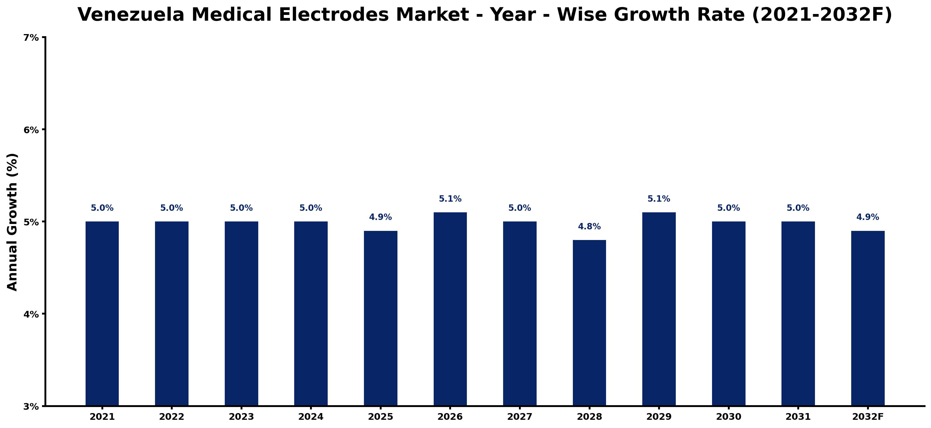 Venezuela Medical Electrodes Market Year-wise Growth Rate and Key Drivers