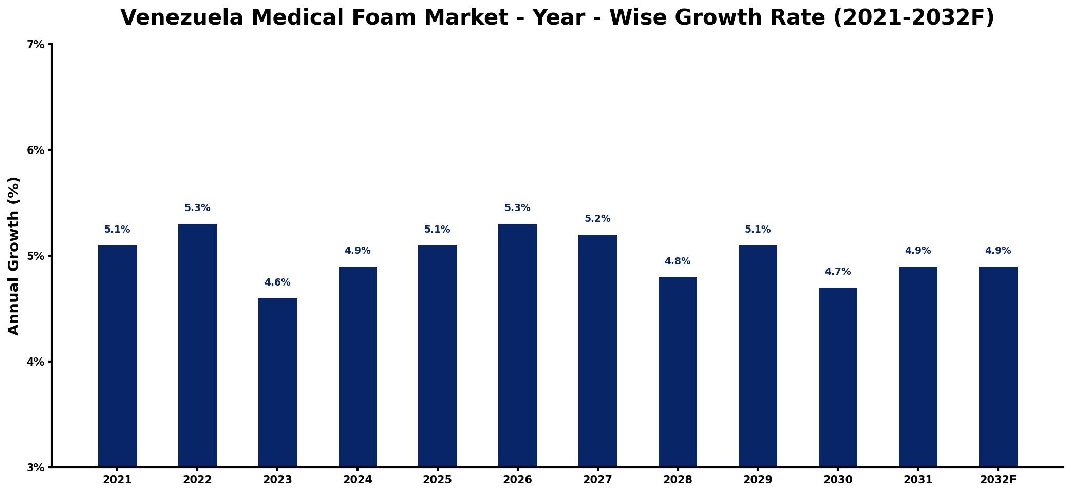Venezuela Medical Foam Market Year-wise Growth Rate and Key Drivers