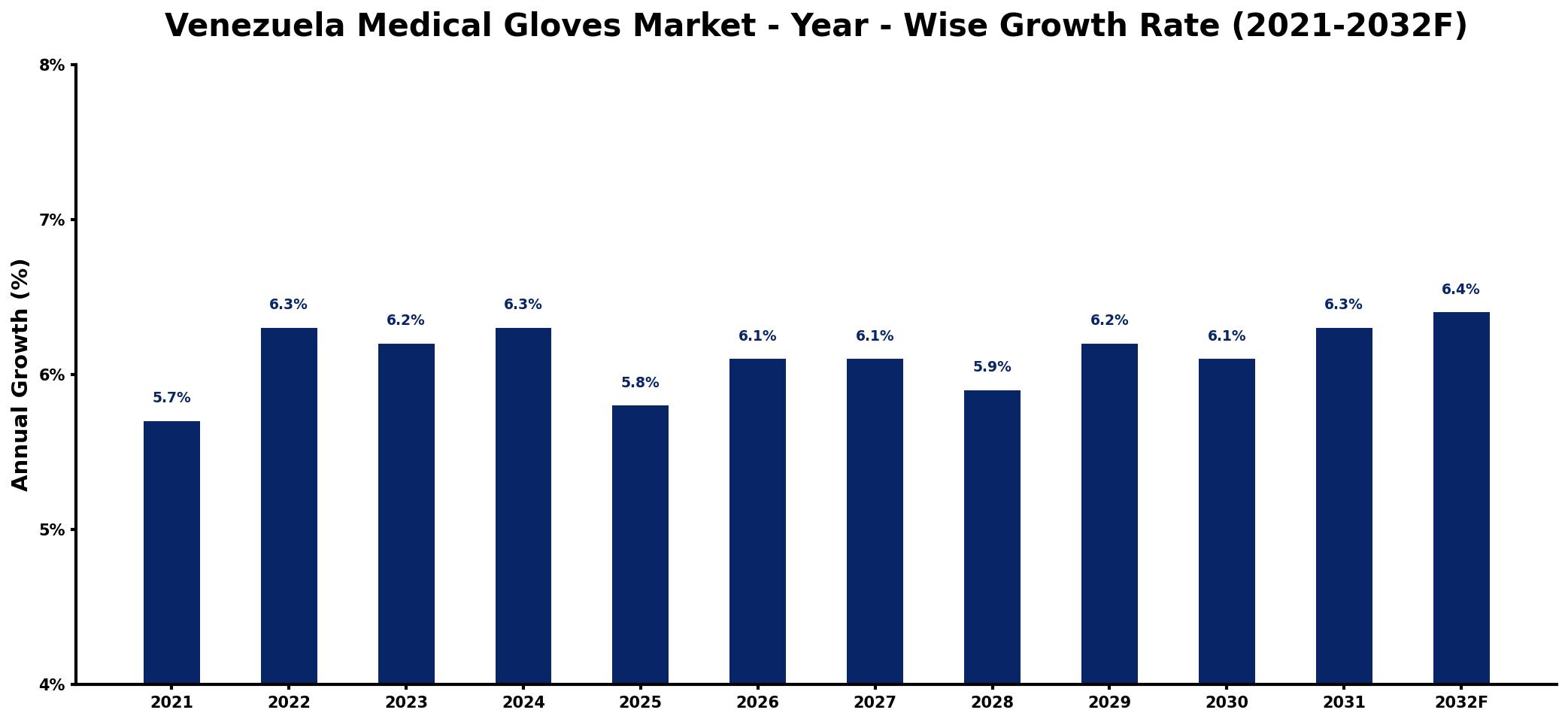 Venezuela Medical Gloves Market Year-wise Growth Rate and Key Drivers