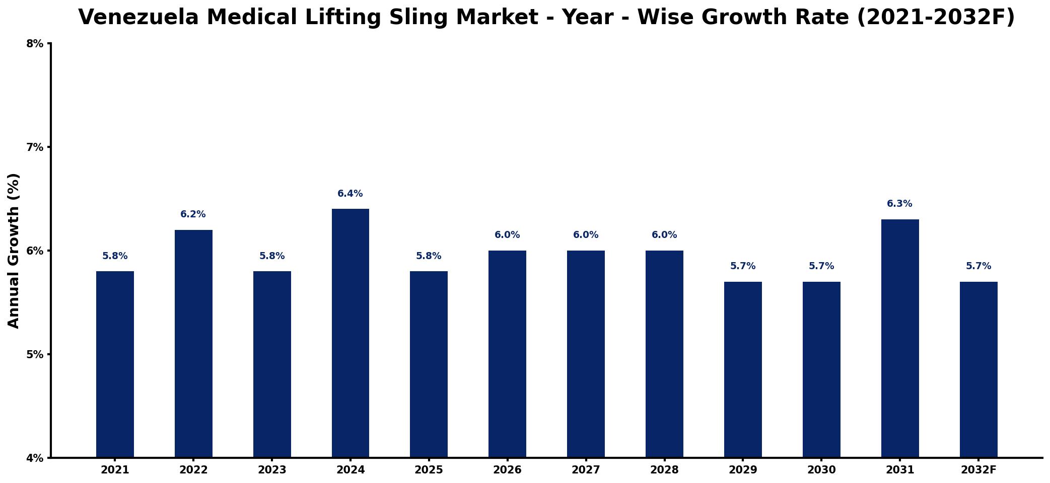 Venezuela Medical Lifting Sling Market Year-wise Growth Rate and Key Drivers