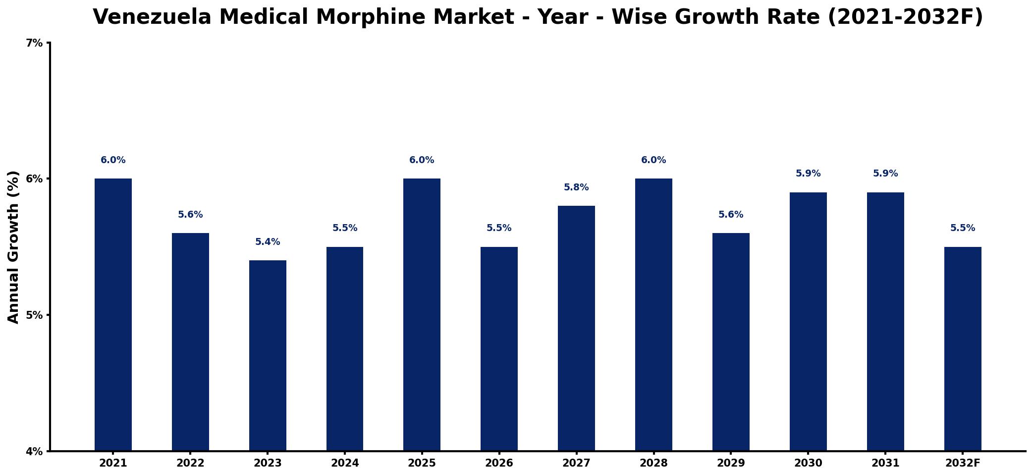 Venezuela Medical Morphine Market Year-wise Growth Rate and Key Drivers