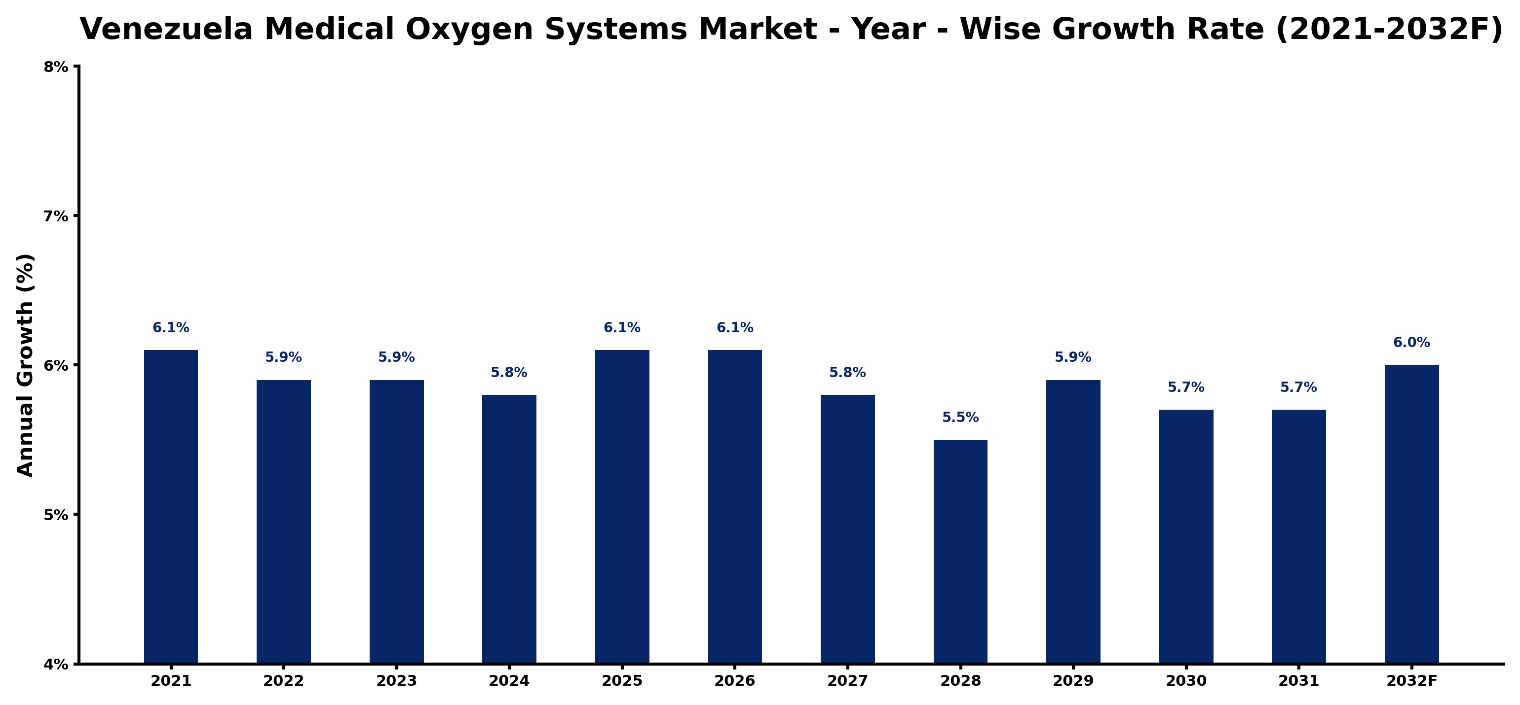 Venezuela Medical Oxygen Systems Market Year-wise Growth Rate and Key Drivers