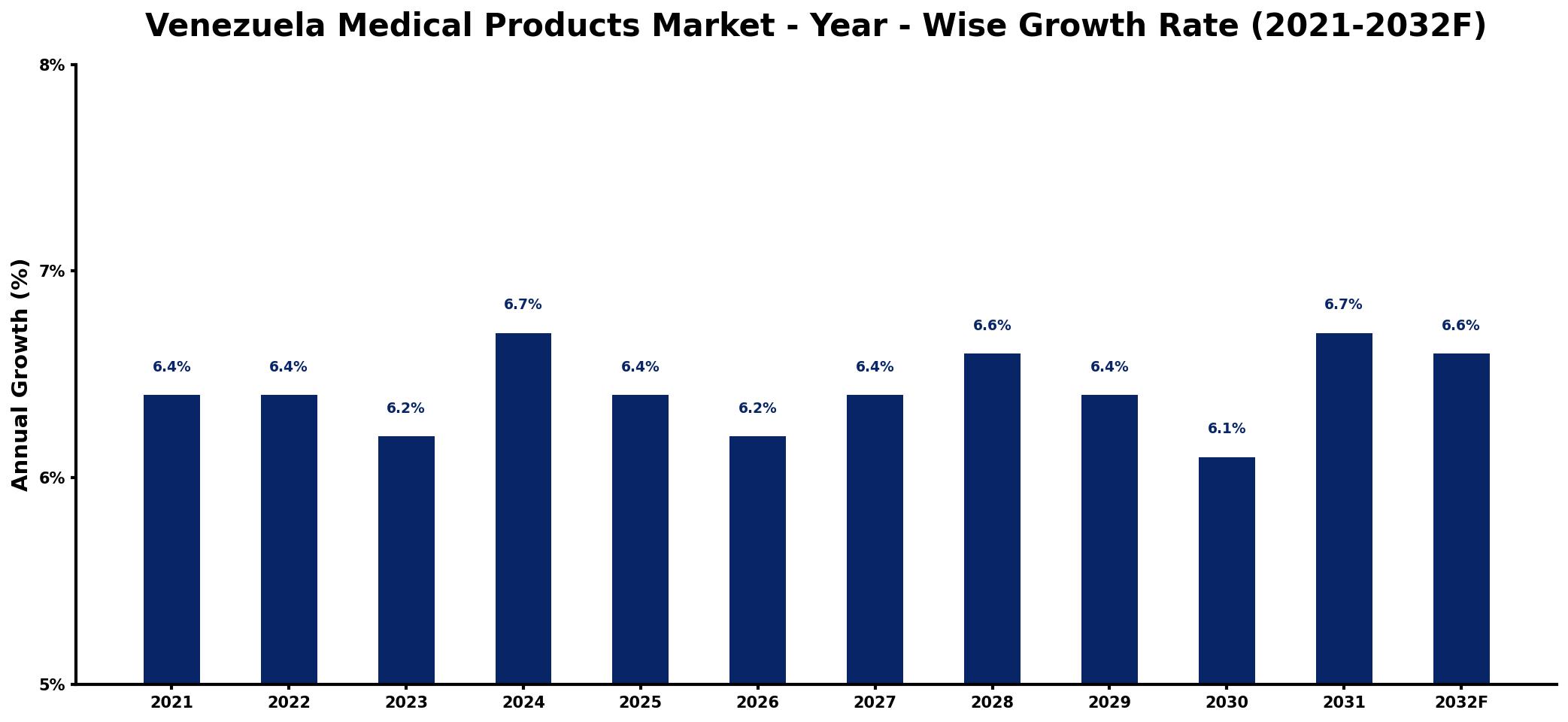 Venezuela Medical Products Market Year-wise Growth Rate and Key Drivers
