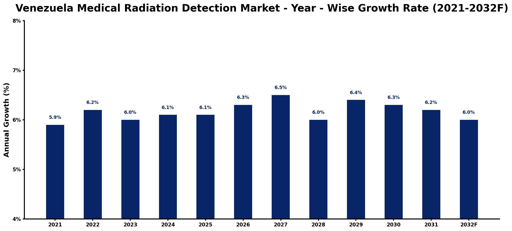 Venezuela Medical Radiation Detection Market Year-wise Growth Rate and Key Drivers