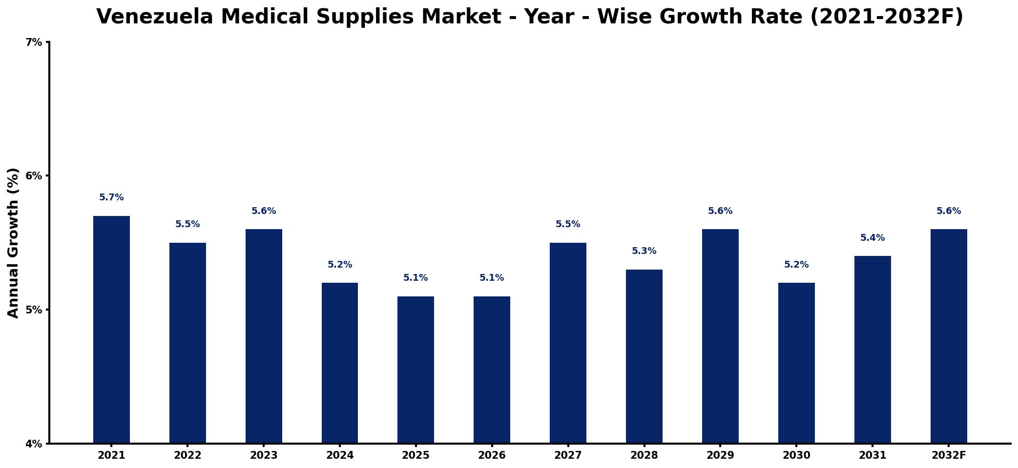 Venezuela Medical Supplies Market Year-wise Growth Rate and Key Drivers