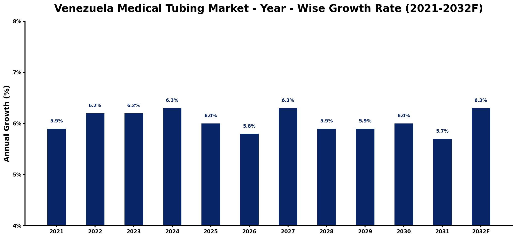 Venezuela Medical Tubing Market Year-wise Growth Rate and Key Drivers